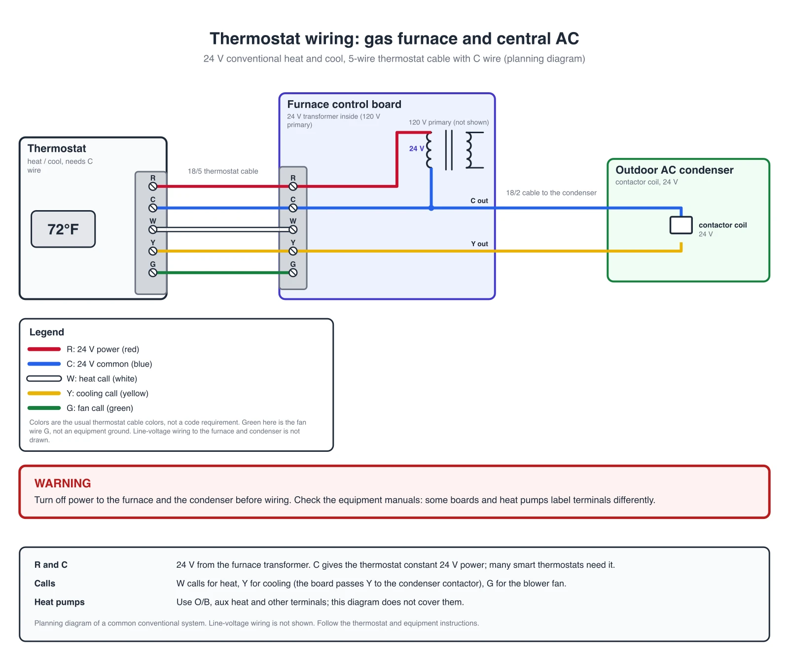 Exact wiring diagram of a 24 V conventional thermostat with R, C, W, Y and G terminals wired in 18/5 cable to a furnace control board with its transformer, and Y and C continuing in 18/2 cable to the outdoor AC condenser contactor coil