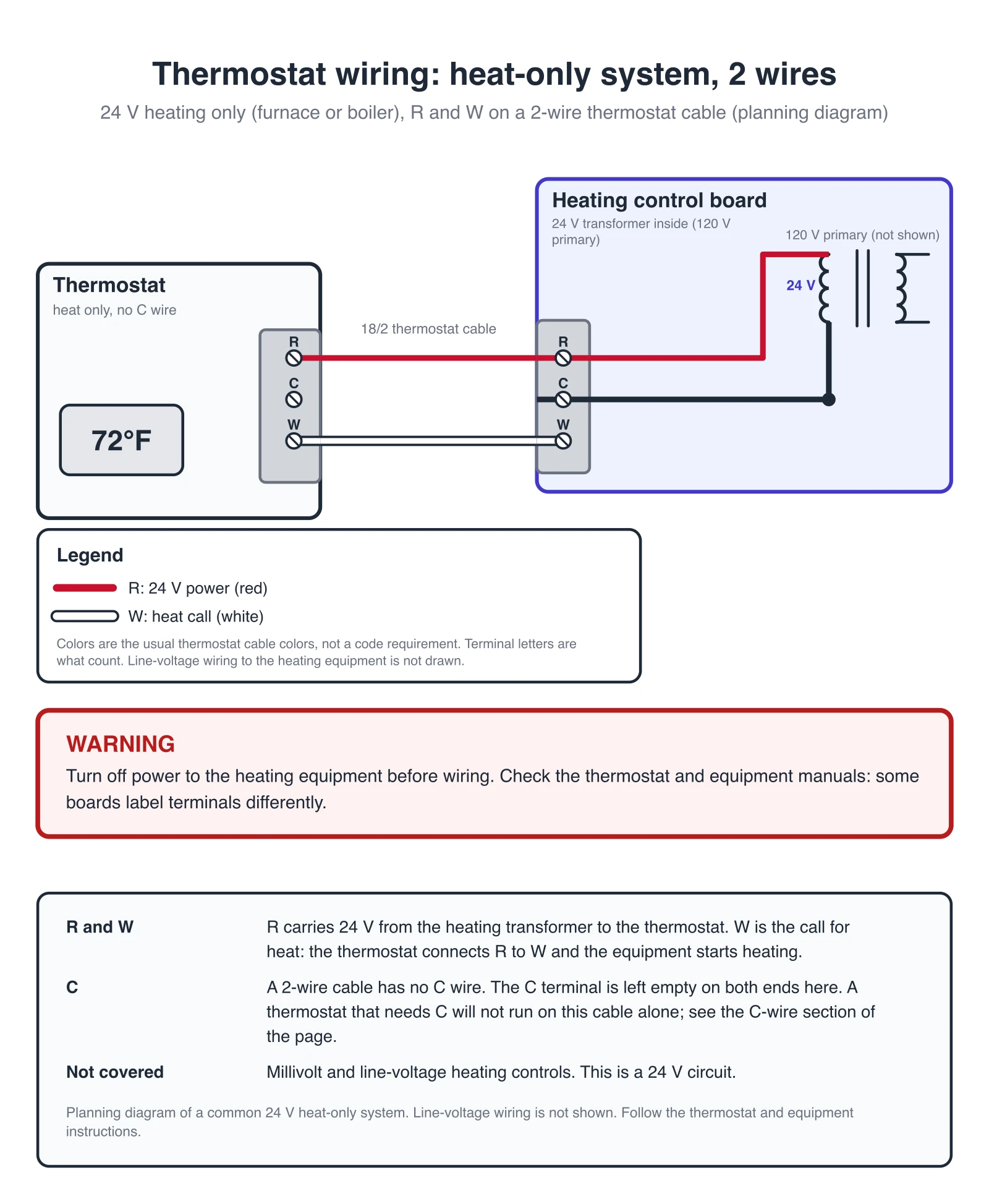 Exact wiring diagram of a 24 V heat-only thermostat with R and W wired in 18/2 cable to a heating control board with its transformer, and the C terminal left empty on both ends