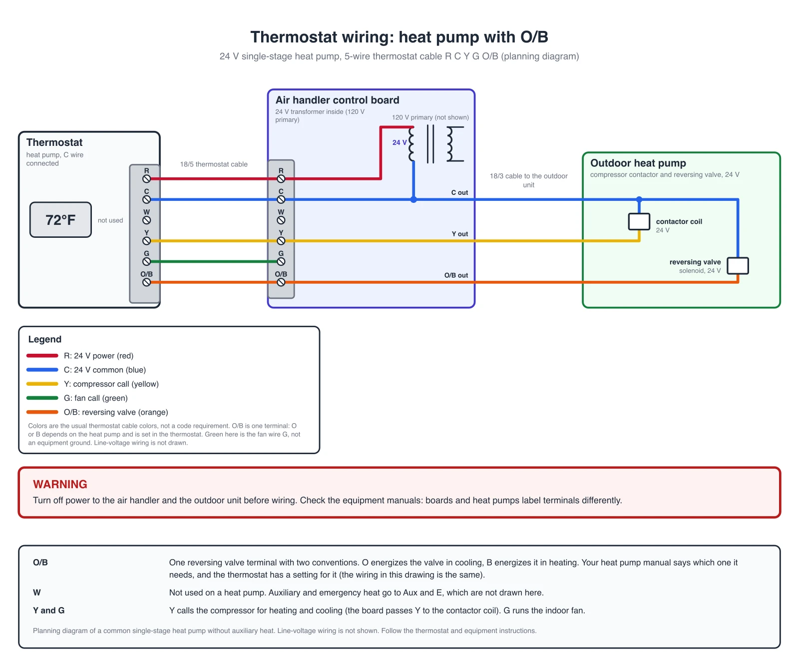 Exact wiring diagram of a 24 V single-stage heat pump thermostat with R, C, Y, G and O/B terminals wired in 18/5 cable to an air handler control board, and C, Y and O/B continuing in 18/3 cable to the outdoor heat pump contactor coil and reversing valve solenoid; W is not connected