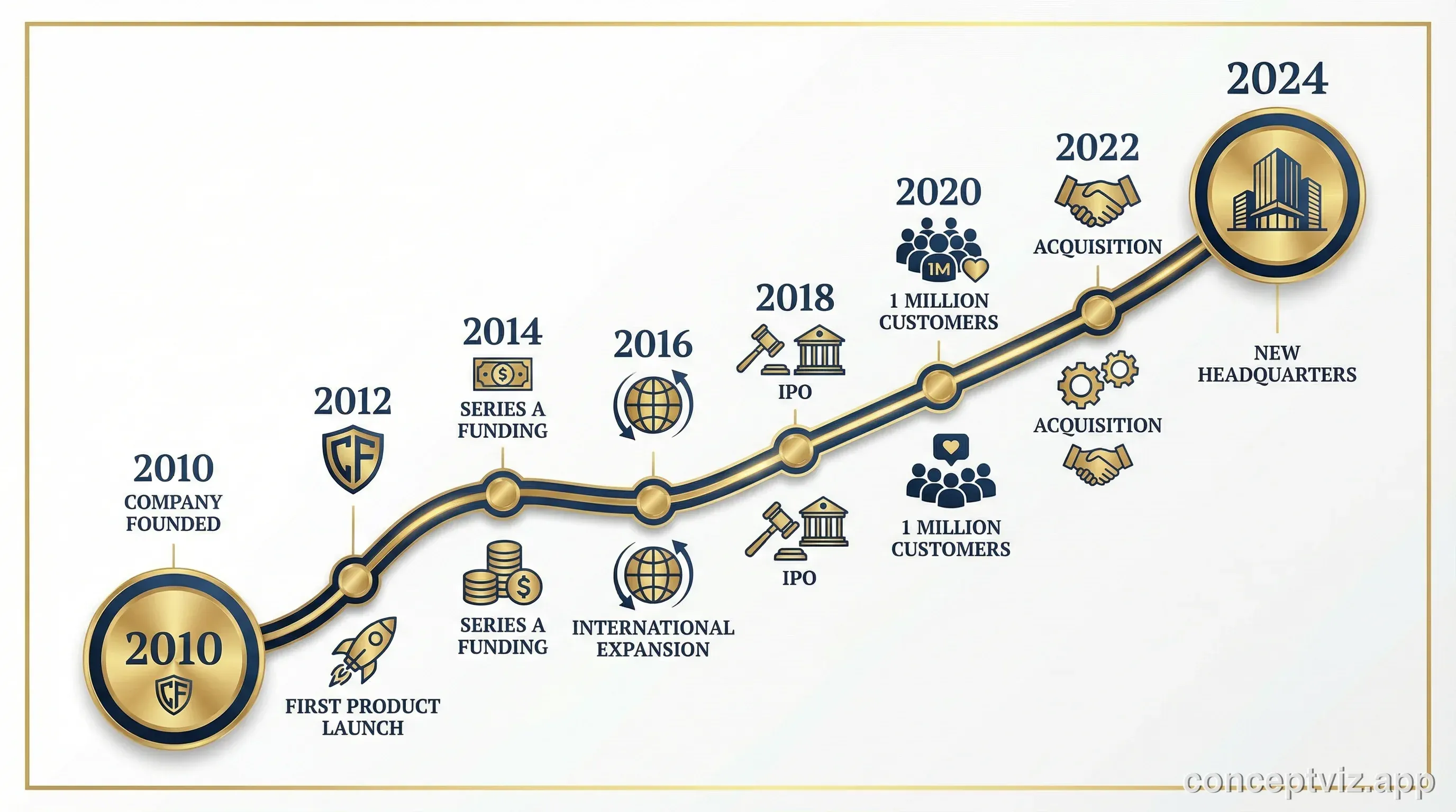 Company milestones timeline showing growth from founding to present.