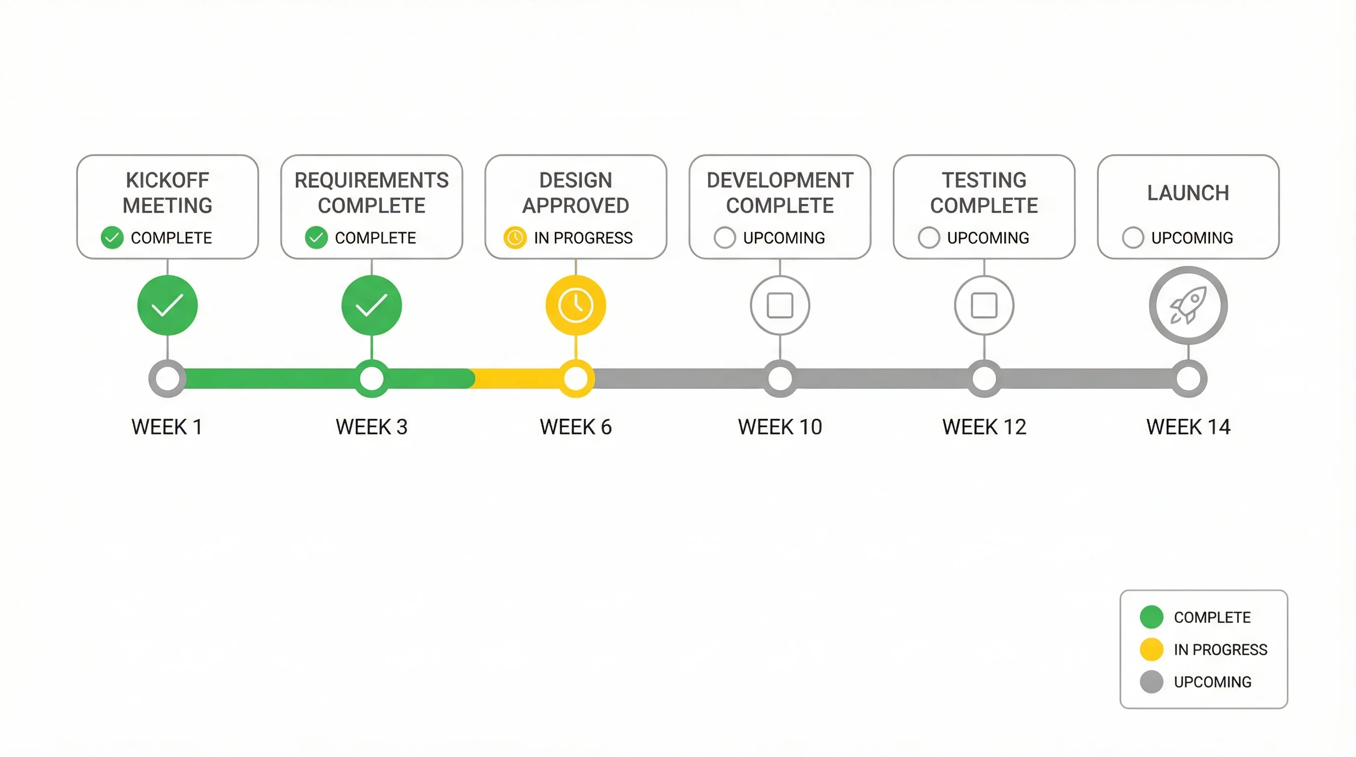 Project management timeline showing key milestones and deadlines.