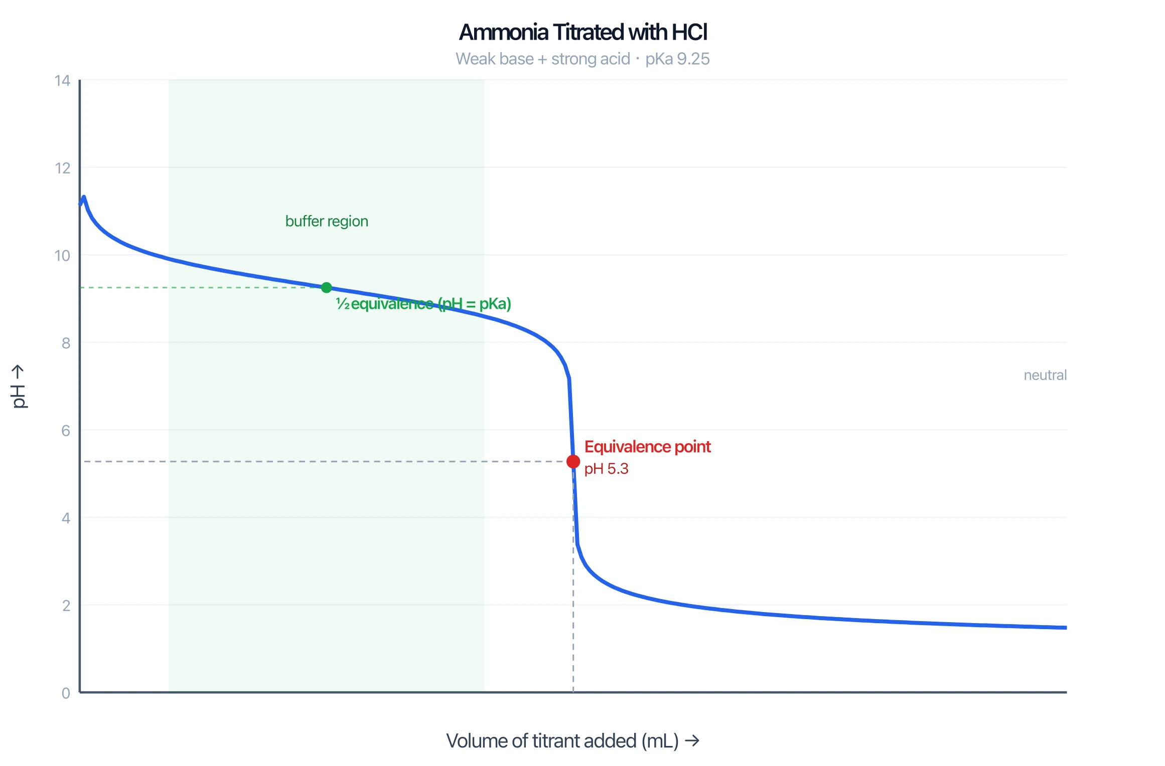 Ammonia titrated with hydrochloric acid showing a falling pH curve and an acidic equivalence point