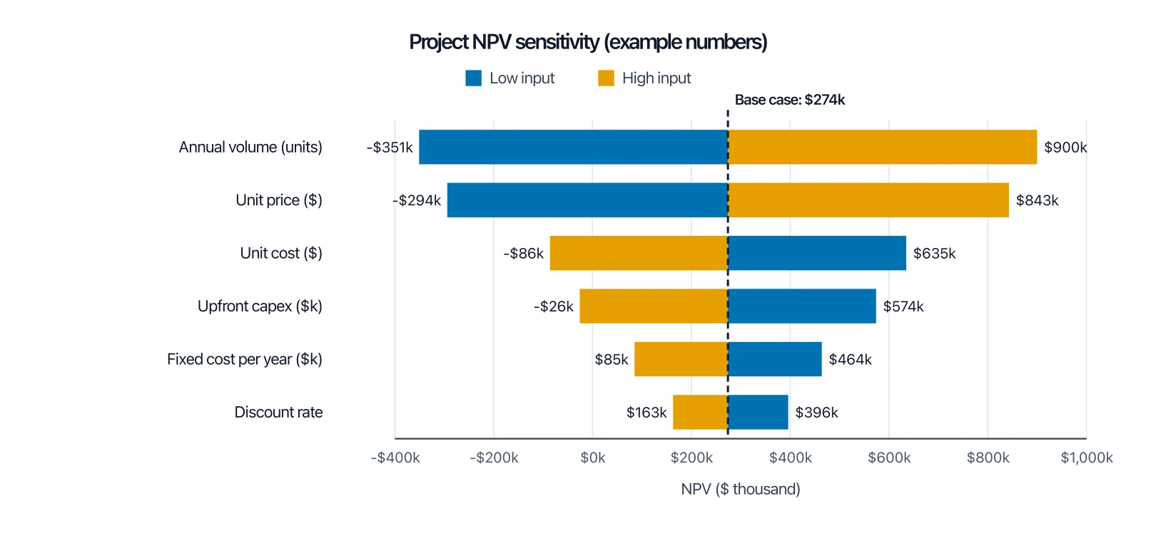 Tornado diagram of project NPV in thousands of dollars around a base case of $274k, with annual volume and unit price as the widest bars