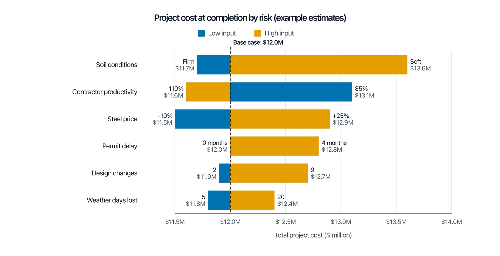 Tornado diagram ranking six project risks by their effect on total project cost around a base estimate of $12 million