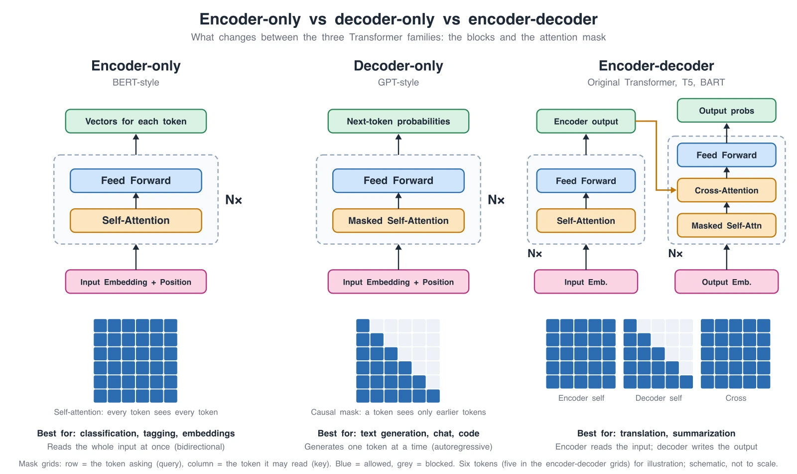 Exact comparison of encoder-only, decoder-only and encoder-decoder Transformers with their attention masks: full bidirectional, causal, and encoder self, decoder self and cross-attention grids