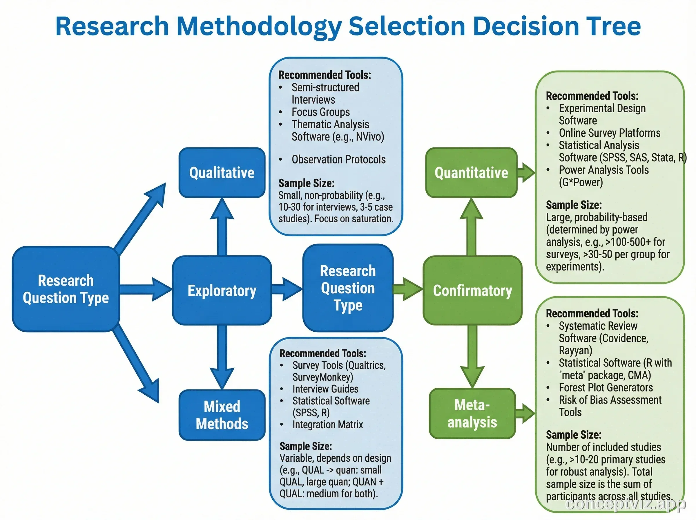 Decision tree diagram guiding researchers through methodology selection based on research questions and data types.