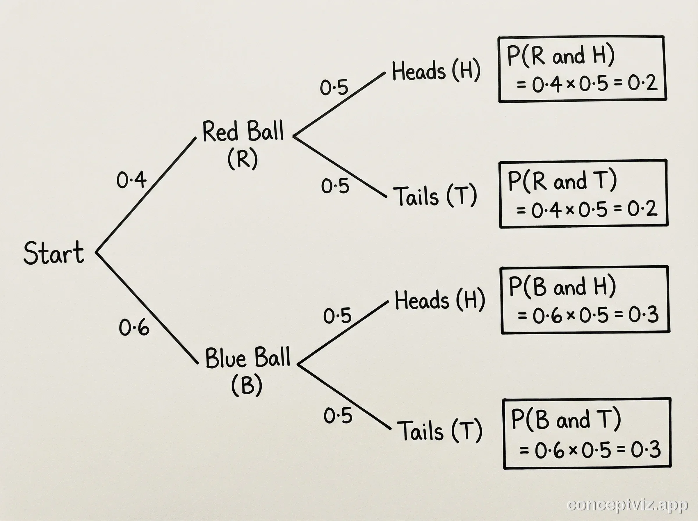 Probability tree showing branching outcomes with calculated probabilities at each node for a multi-stage experiment.