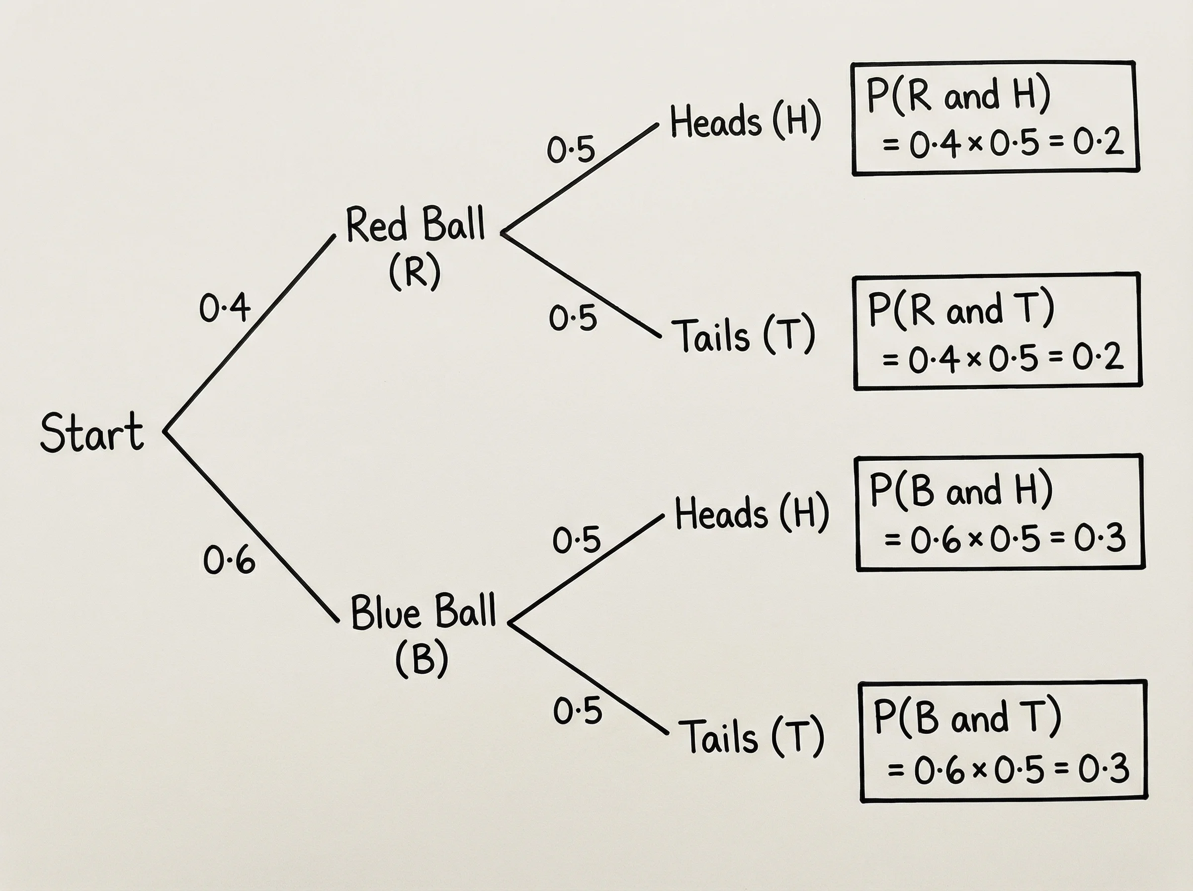 Probability tree showing branching outcomes with calculated probabilities at each node for a multi-stage experiment.