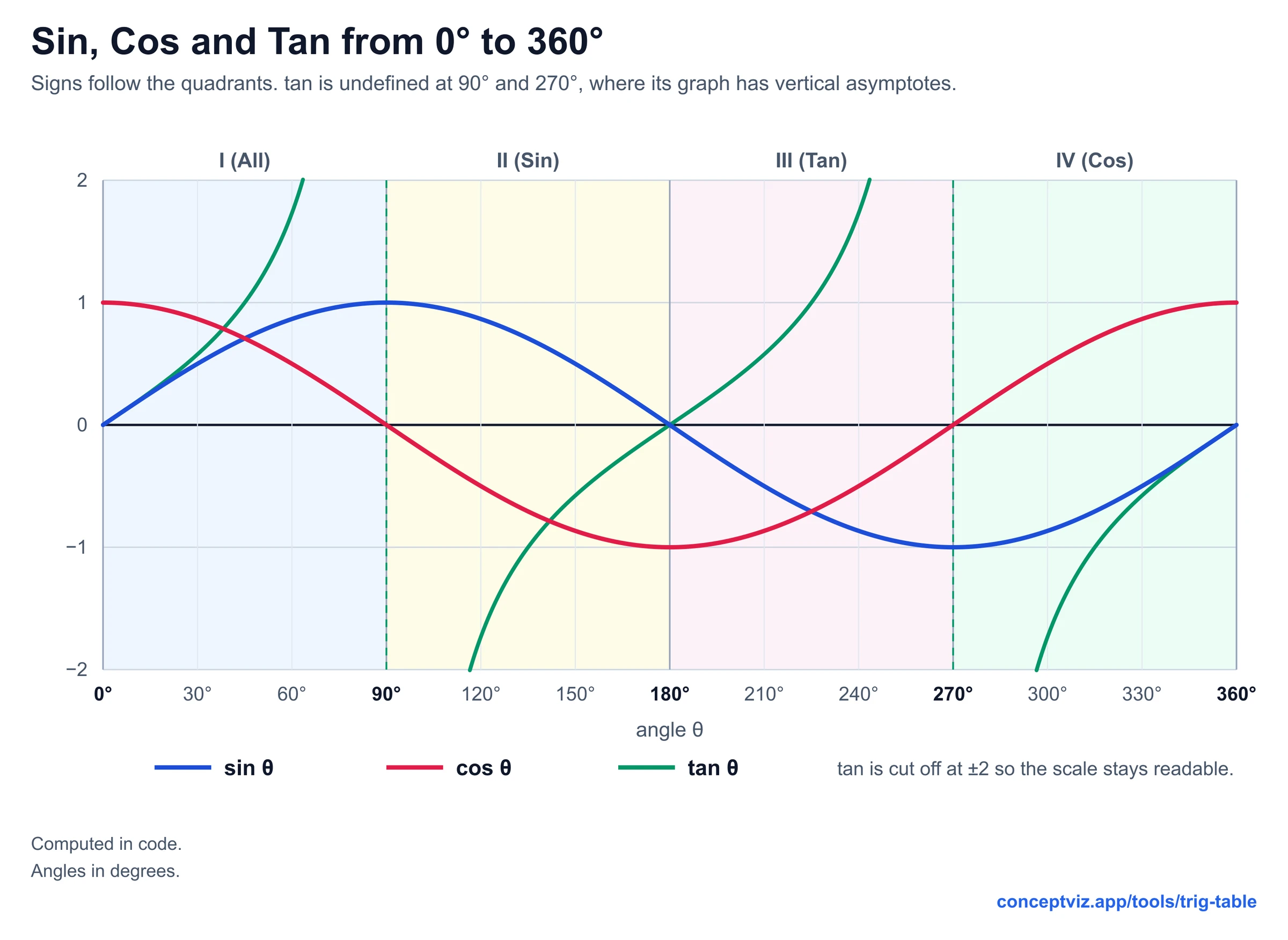 Graphs of sine, cosine and tangent from 0 to 360 degrees over shaded quadrant bands, with vertical asymptotes of tangent at 90 and 270 degrees