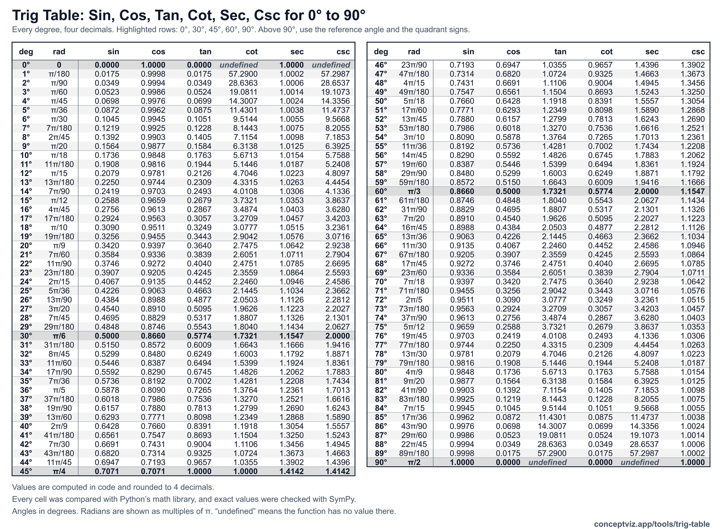 Black and white trig table for every degree from 0 to 90 with sin, cos, tan, cot, sec and csc, laid out on one landscape page for printing or photocopying