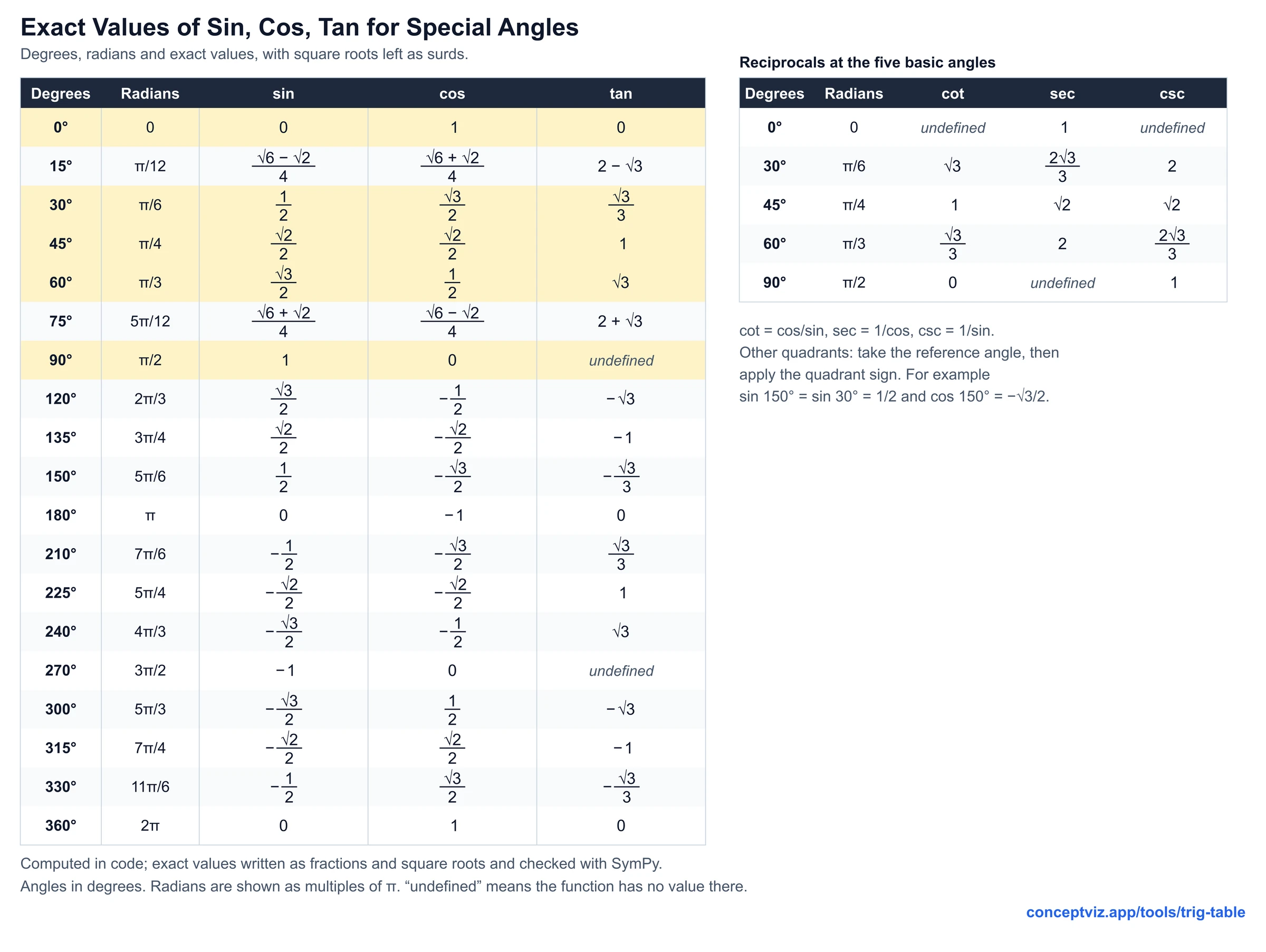 Table of exact sin, cos and tan values for 0, 15, 30, 45, 60, 75, 90 degrees and the matching angles up to 360 degrees, written with fractions and square roots, plus cot, sec and csc for the five basic angles
