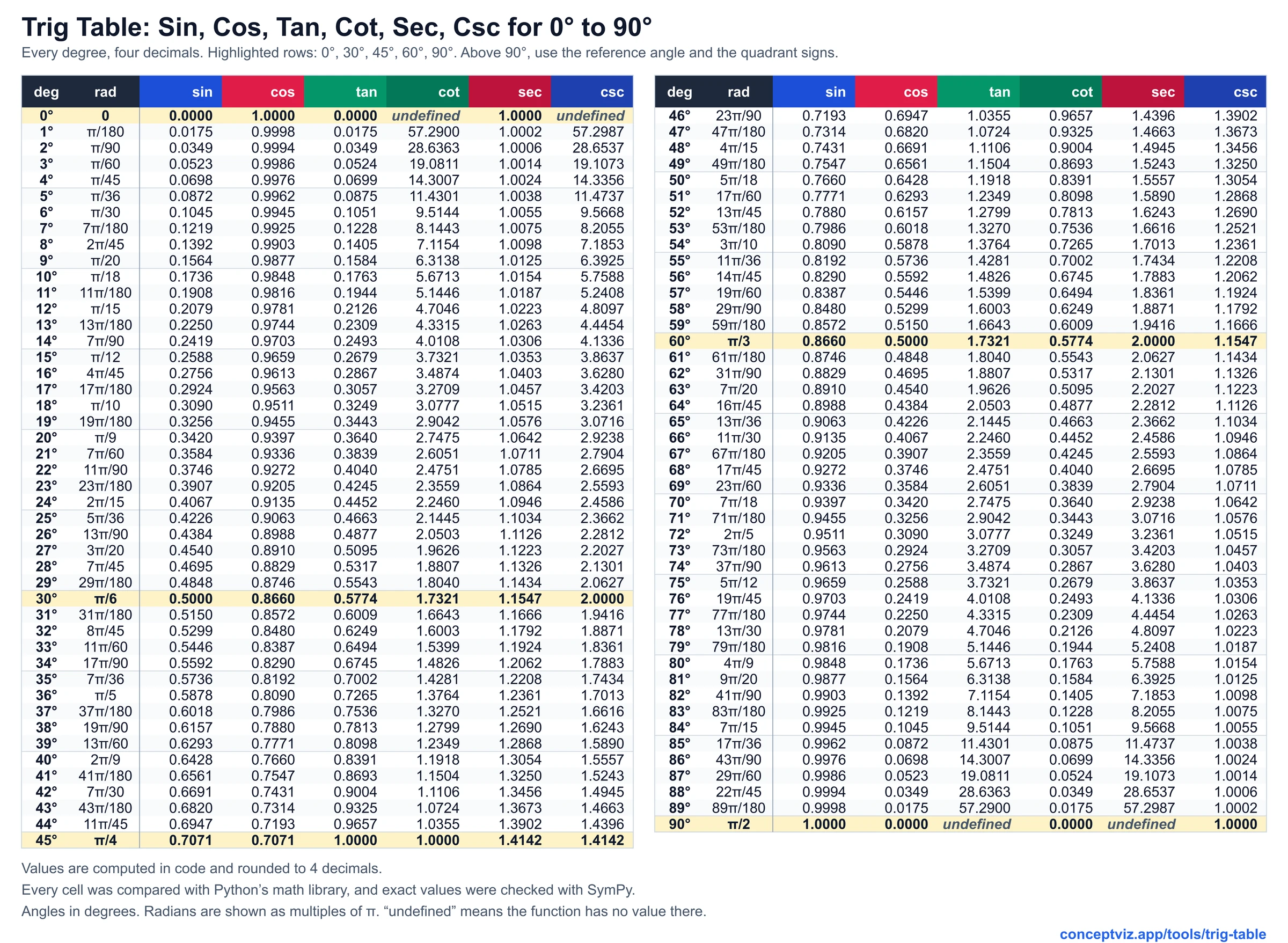 Trig table for every degree from 0 to 90 with radians and sin, cos, tan, cot, sec and csc to four decimals; sin 30 degrees is 0.5000 and tan 89 degrees is 57.2900