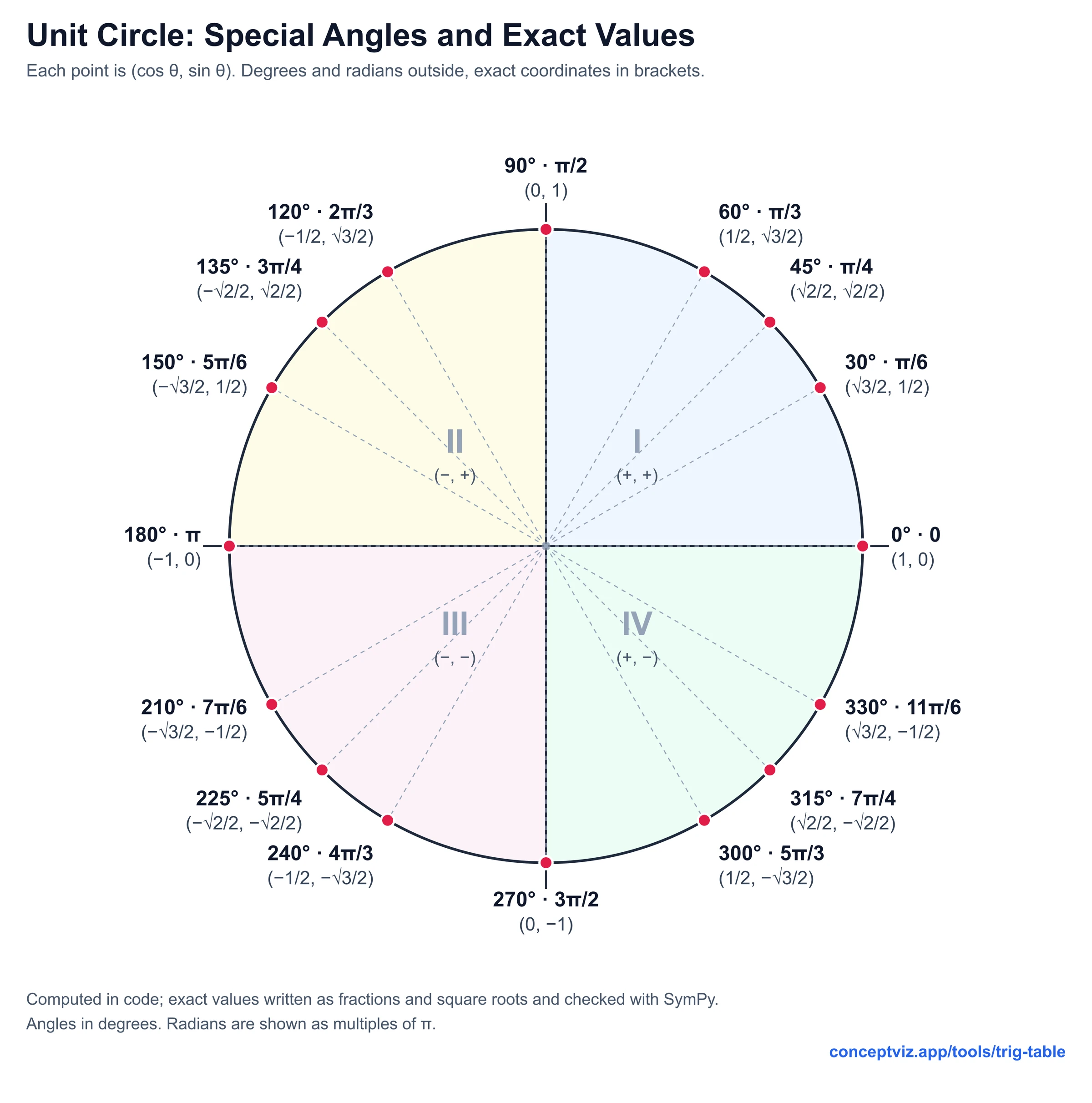 Unit circle with the angles 0, 30, 45, 60, 90 and the matching angles up to 330 degrees, each labeled in degrees and radians with its exact (cos, sin) coordinates