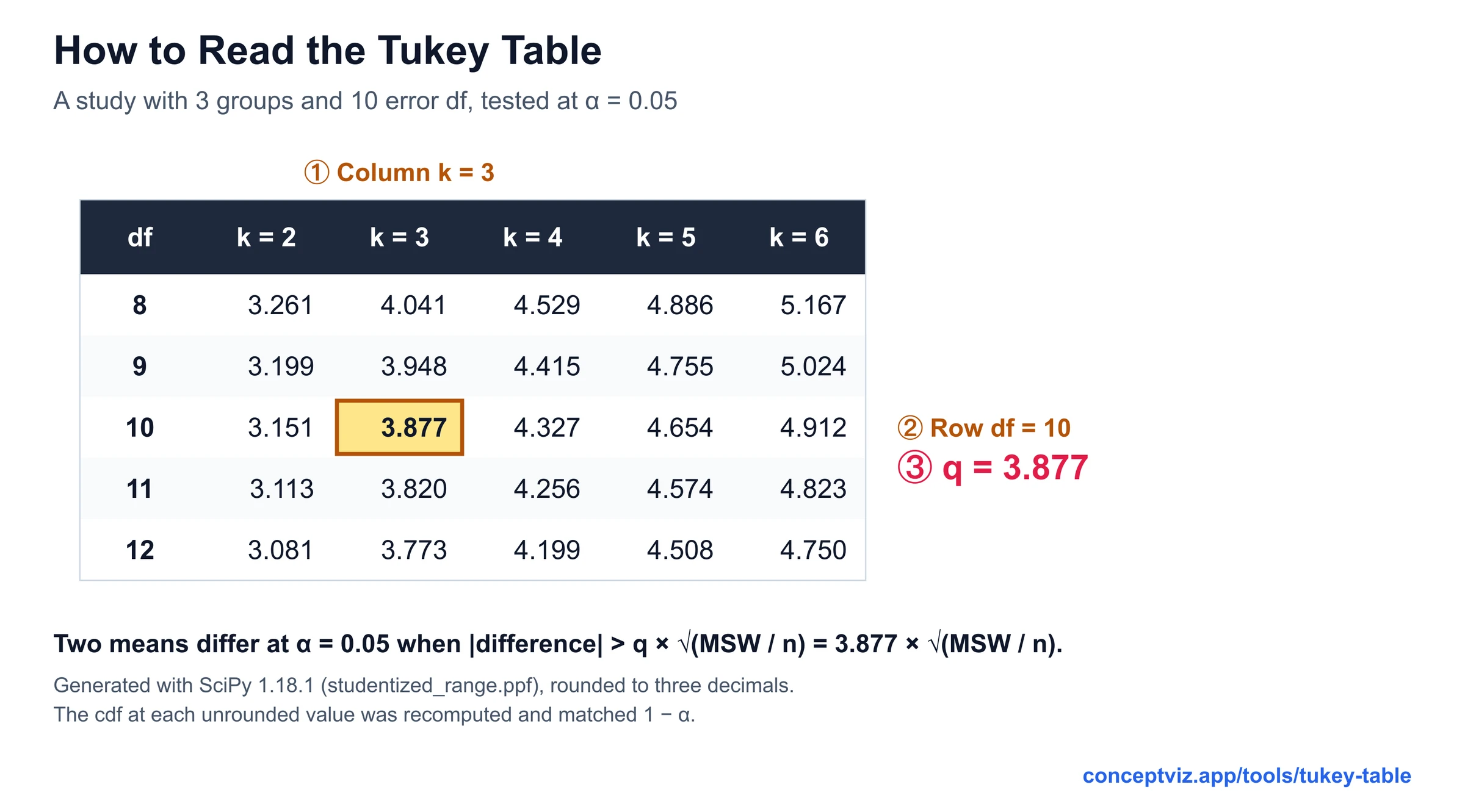 How to read a Tukey table for 3 groups and 10 error degrees of freedom at alpha 0.05, which gives q 3.877