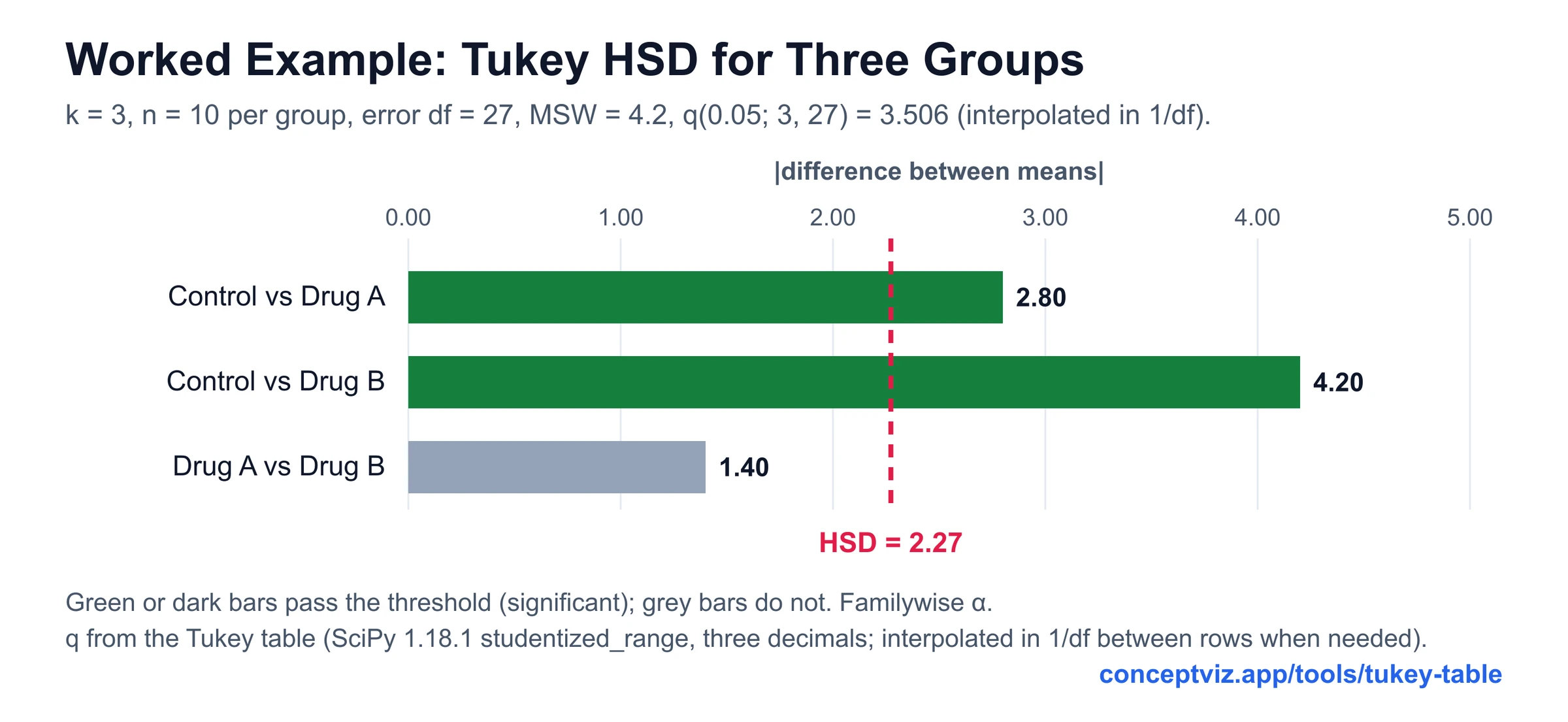 Bar chart of the three pairwise mean differences 2.80, 4.20 and 1.40 compared with a Tukey HSD of 2.27