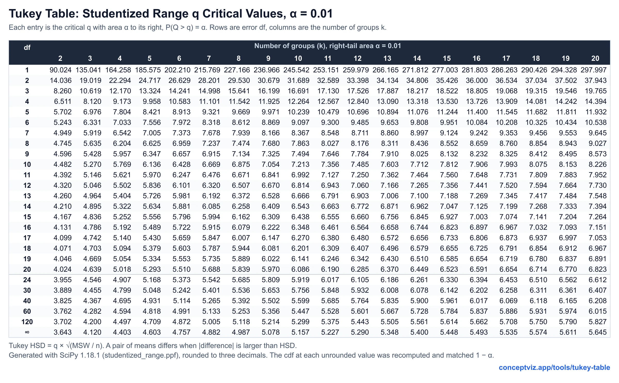 Tukey table of studentized range q critical values for alpha 0.01, k from 2 to 20 groups and error df from 1 to infinity