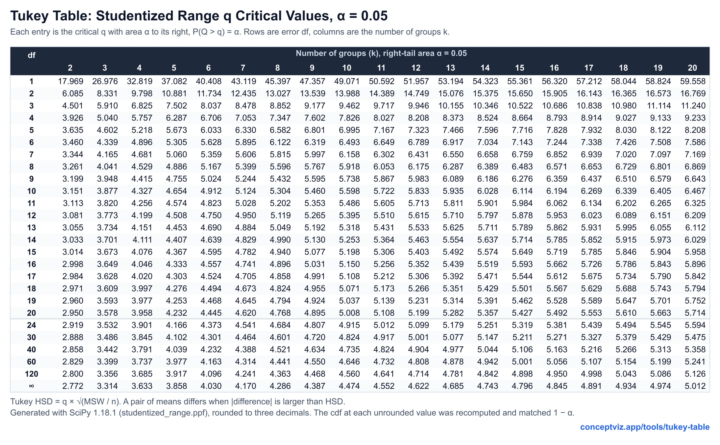 Tukey table of studentized range q critical values for alpha 0.05, k from 2 to 20 groups across the top and error degrees of freedom from 1 to infinity down the side