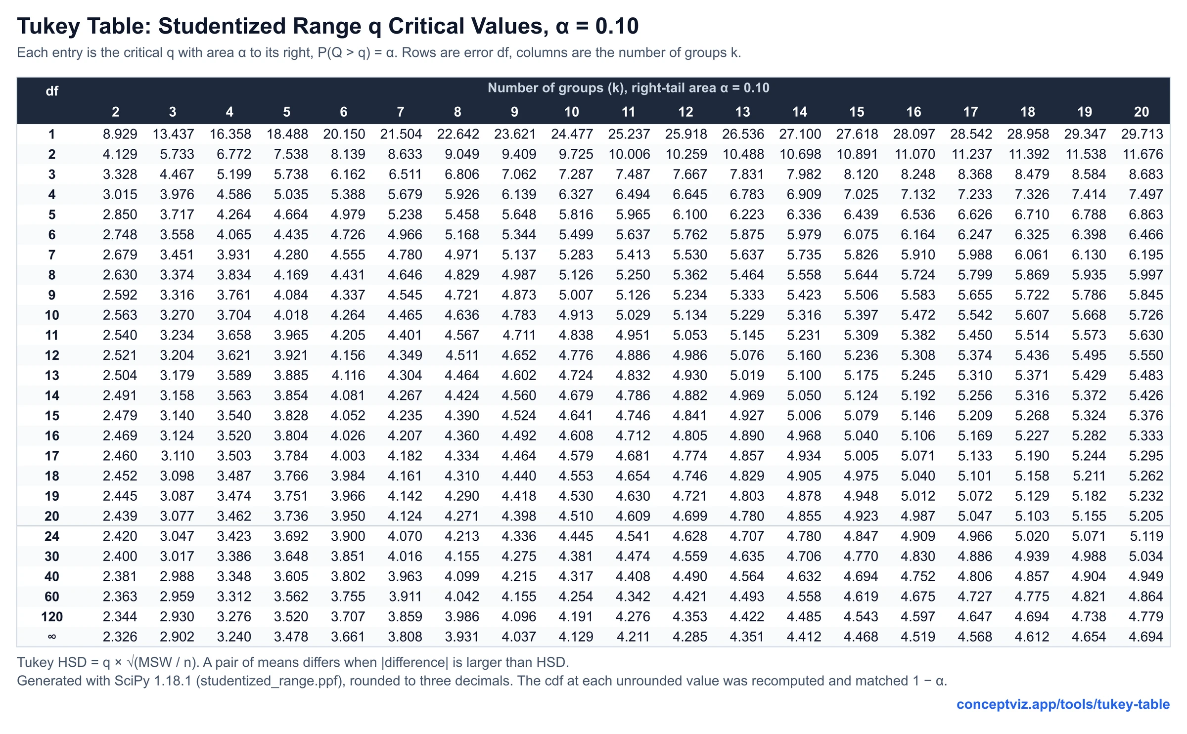 Tukey table of studentized range q critical values for alpha 0.10, k from 2 to 20 groups and error df from 1 to infinity