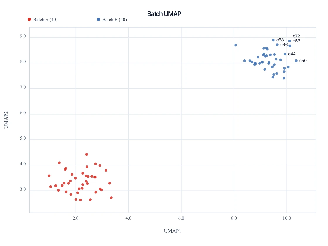 UMAP embedding where cells still separate by processing batch