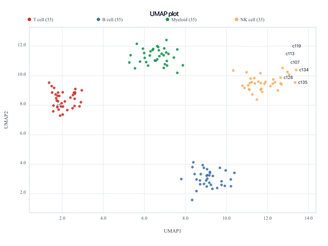 UMAP embedding scatter of T, B, myeloid, and NK cells as four colored clusters