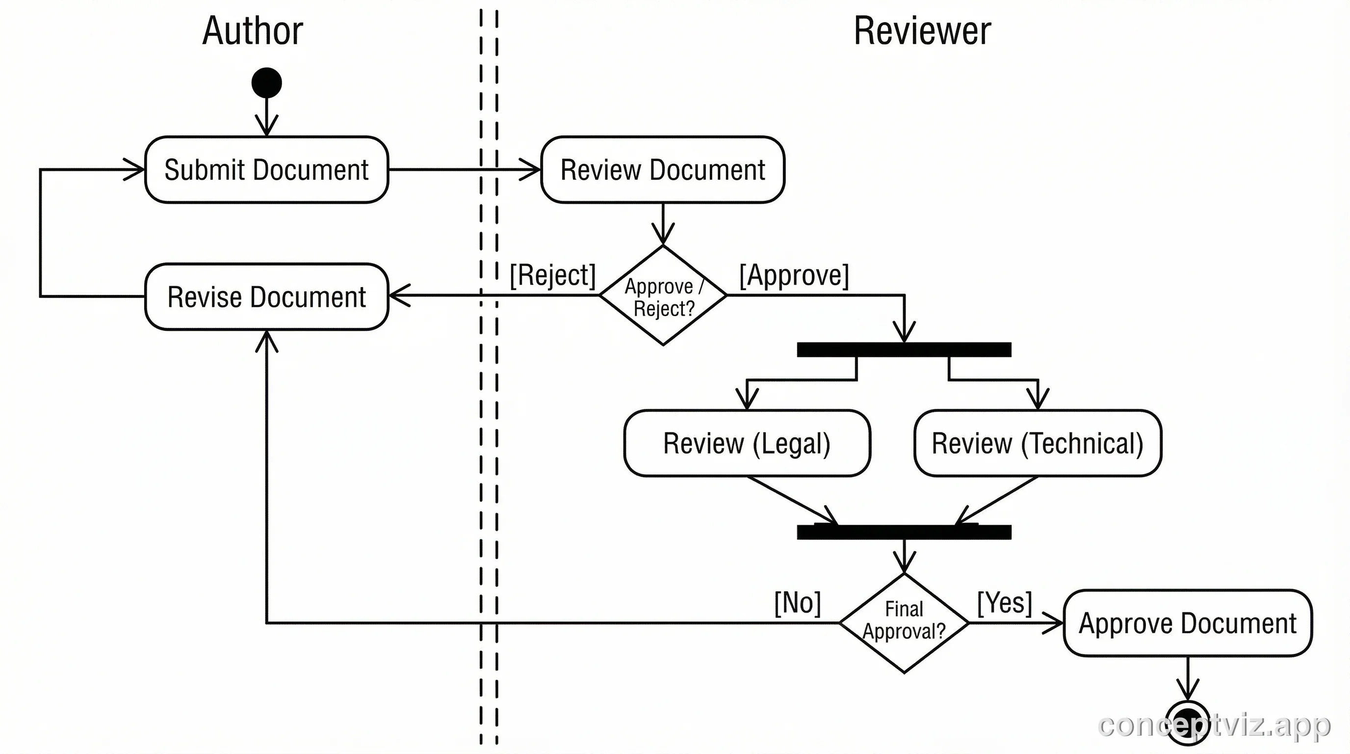 UML activity diagram for a document approval workflow with swimlanes for Author and Reviewer roles.