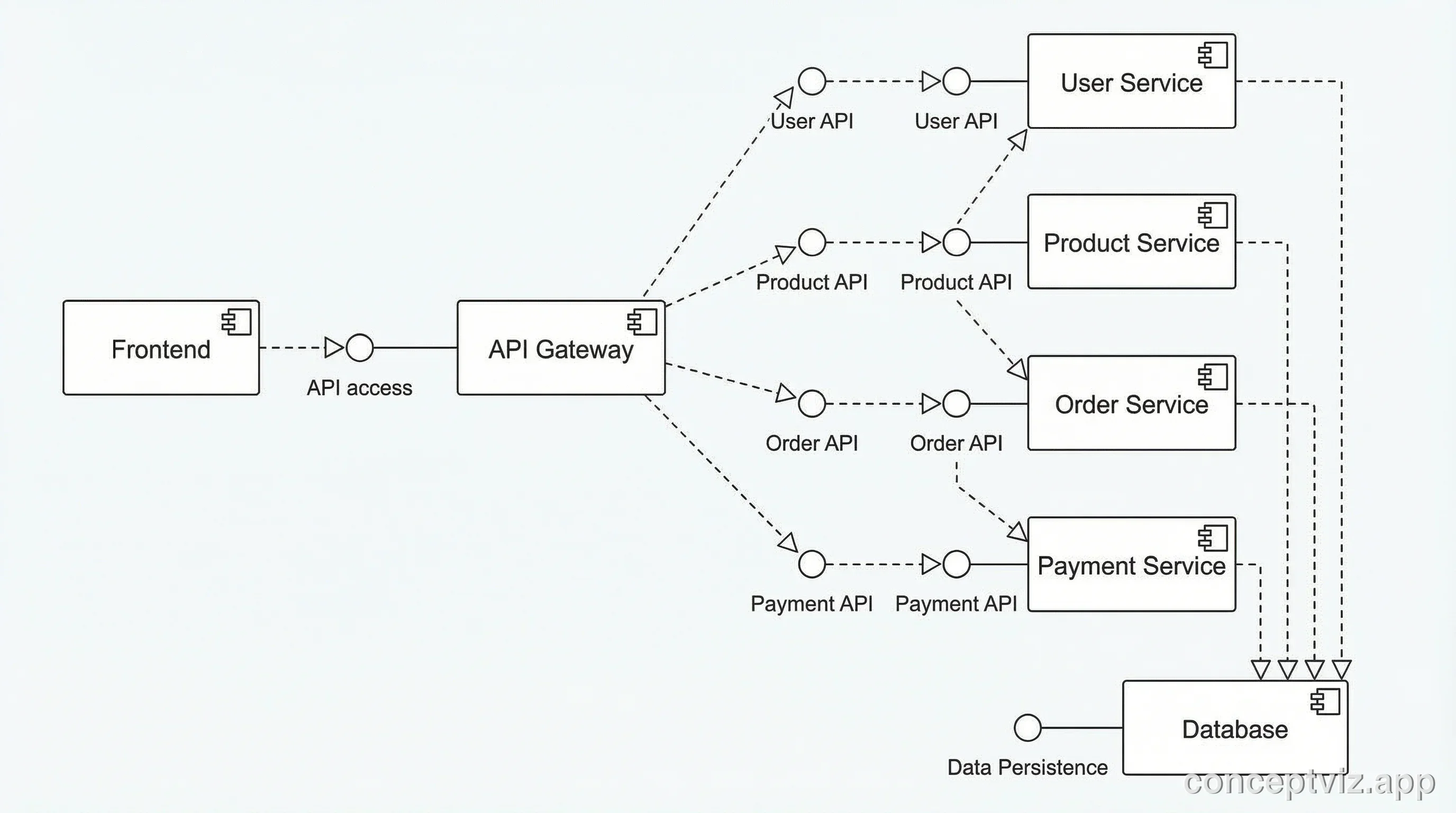 UML component diagram for a microservices architecture with Frontend, API Gateway, and multiple services.