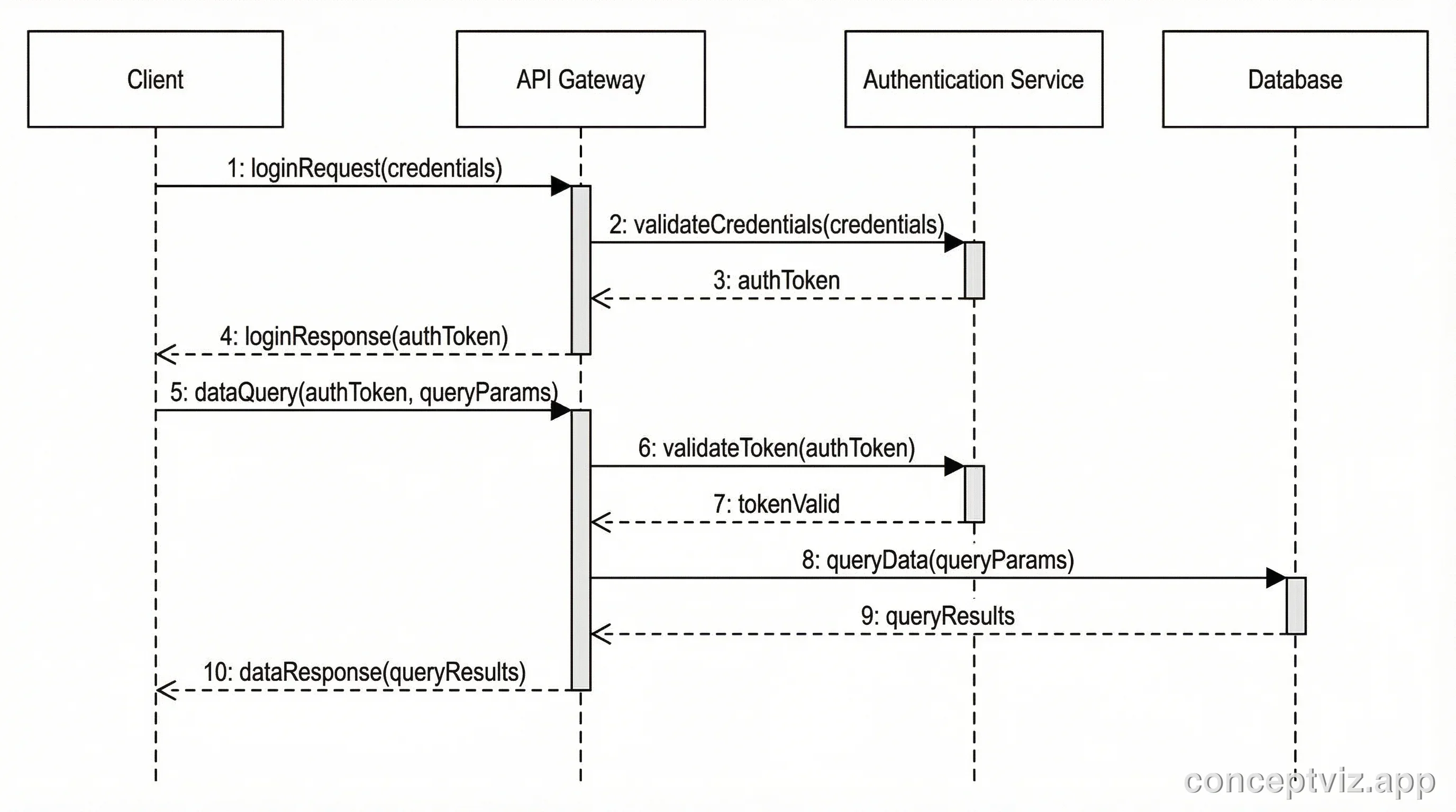 UML sequence diagram showing client-server API interaction with authentication and data retrieval.
