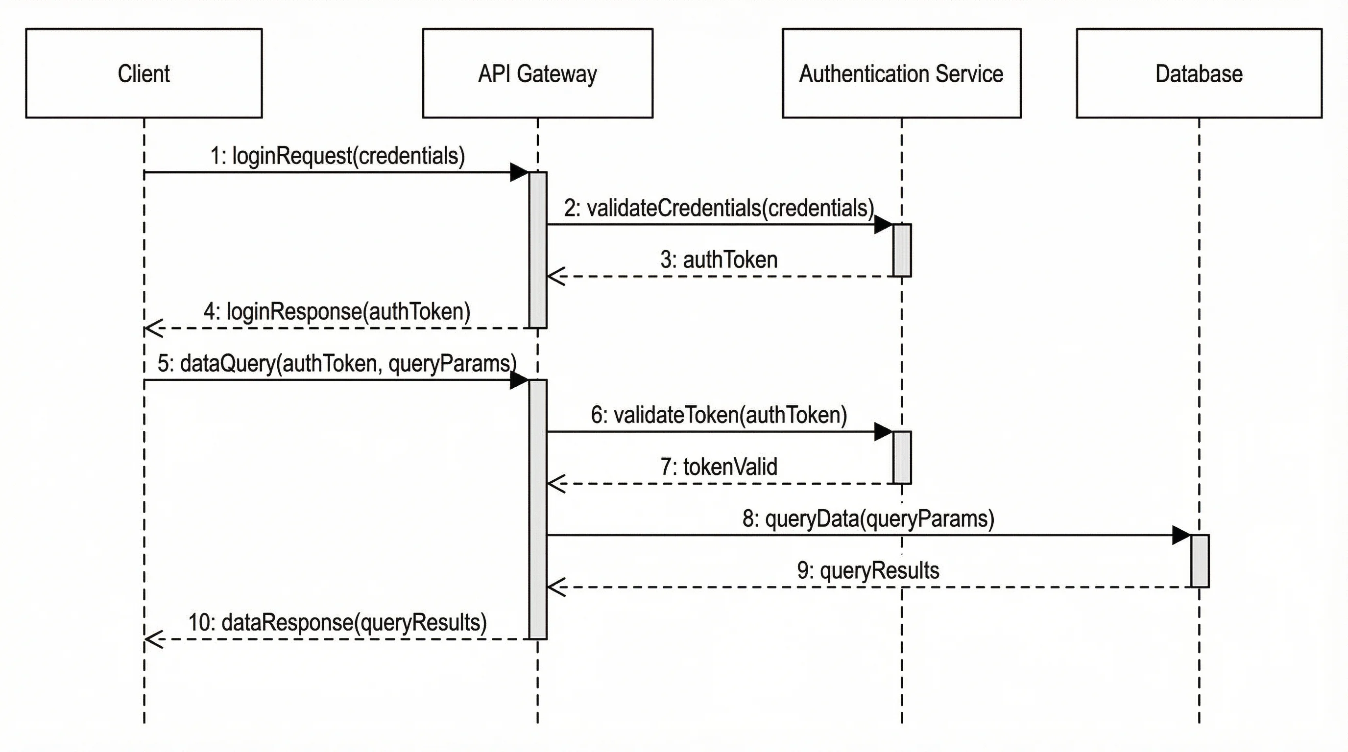 UML sequence diagram showing client-server API interaction with authentication and data retrieval.