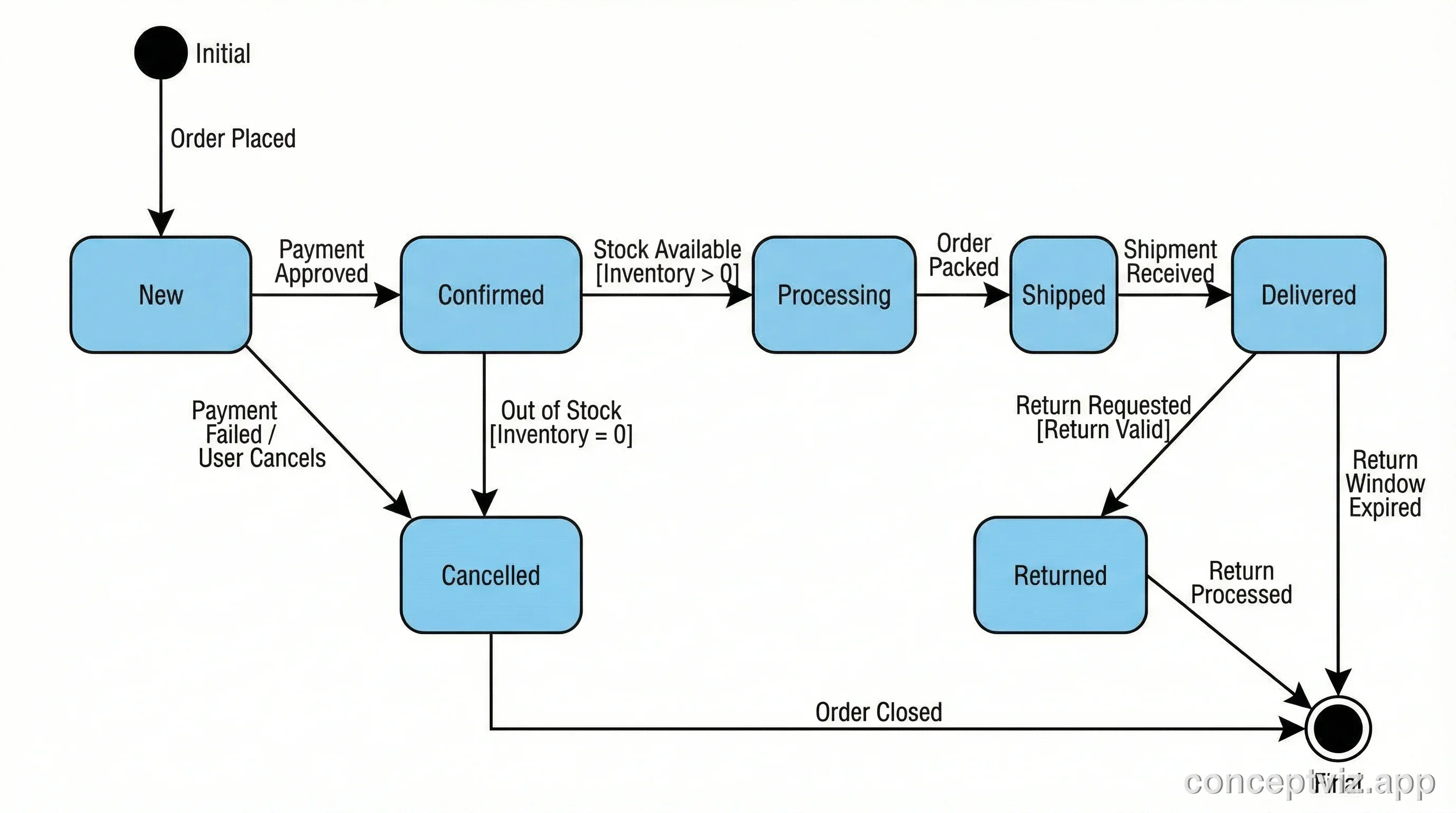 UML state machine diagram for an order processing system showing states from New to Delivered.