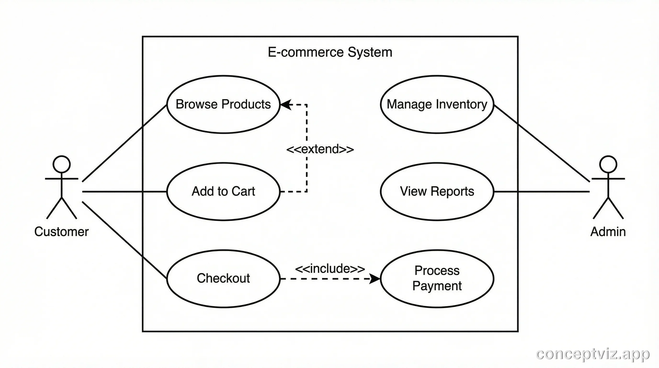 UML use case diagram for an e-commerce system with Customer and Admin actors and system use cases.