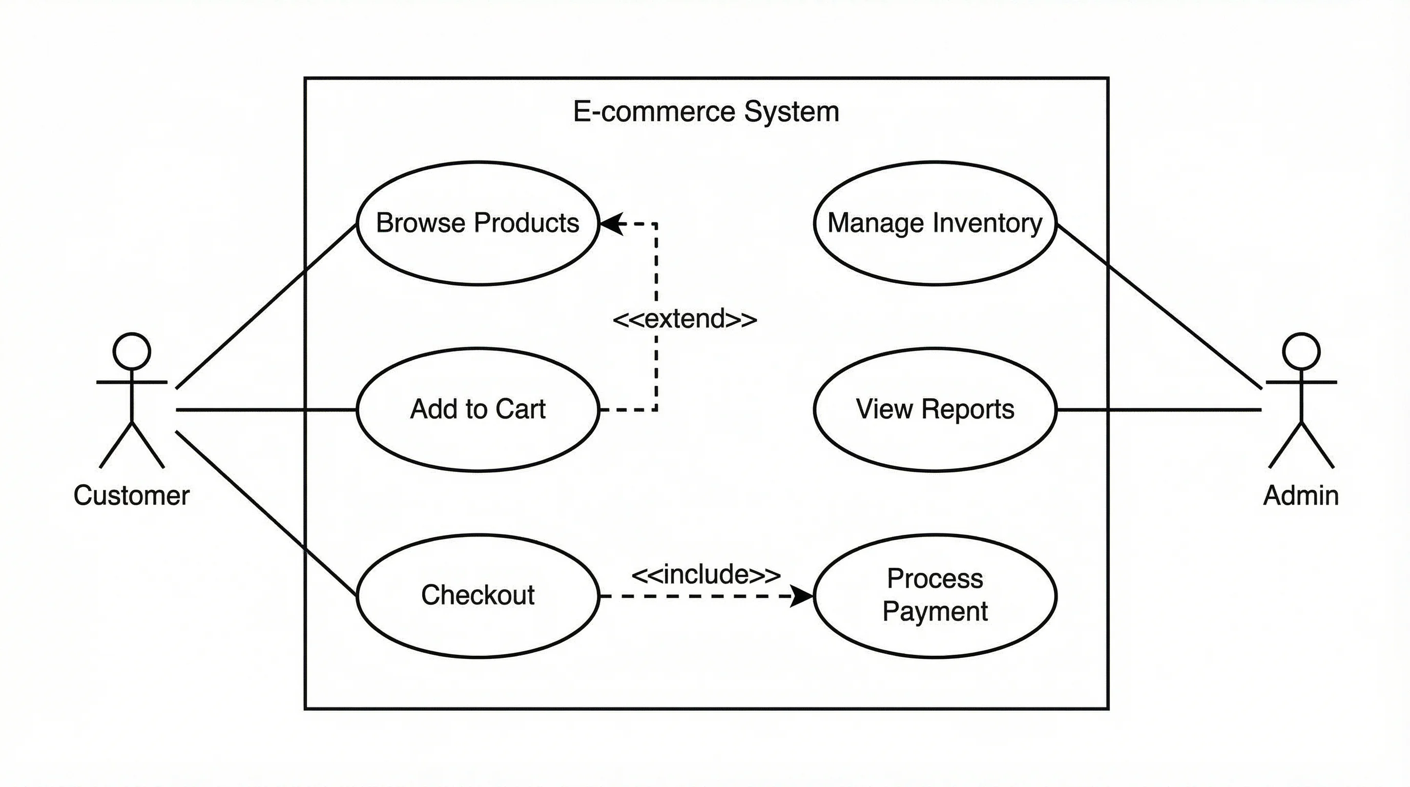 UML use case diagram for an e-commerce system with Customer and Admin actors and system use cases.