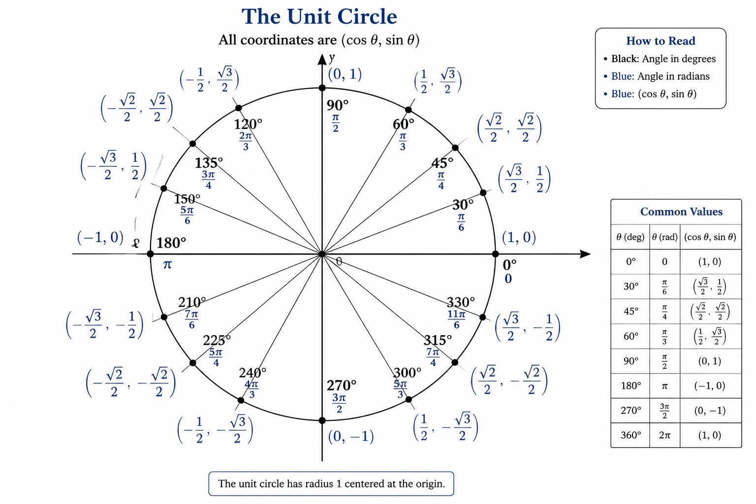 Unit Circle Generator