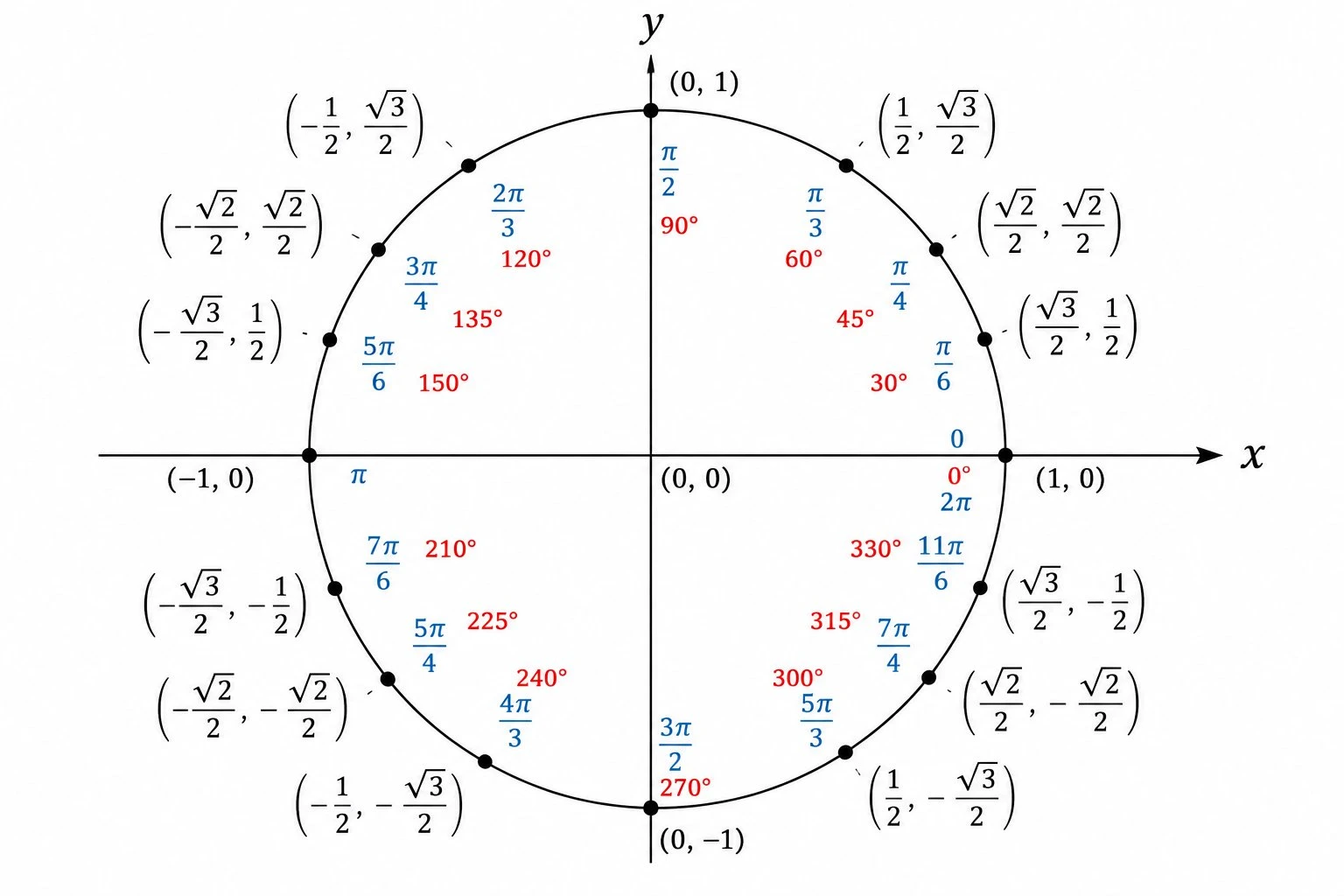 Unit circle showing exact (cos, sin) coordinates at each standard angle