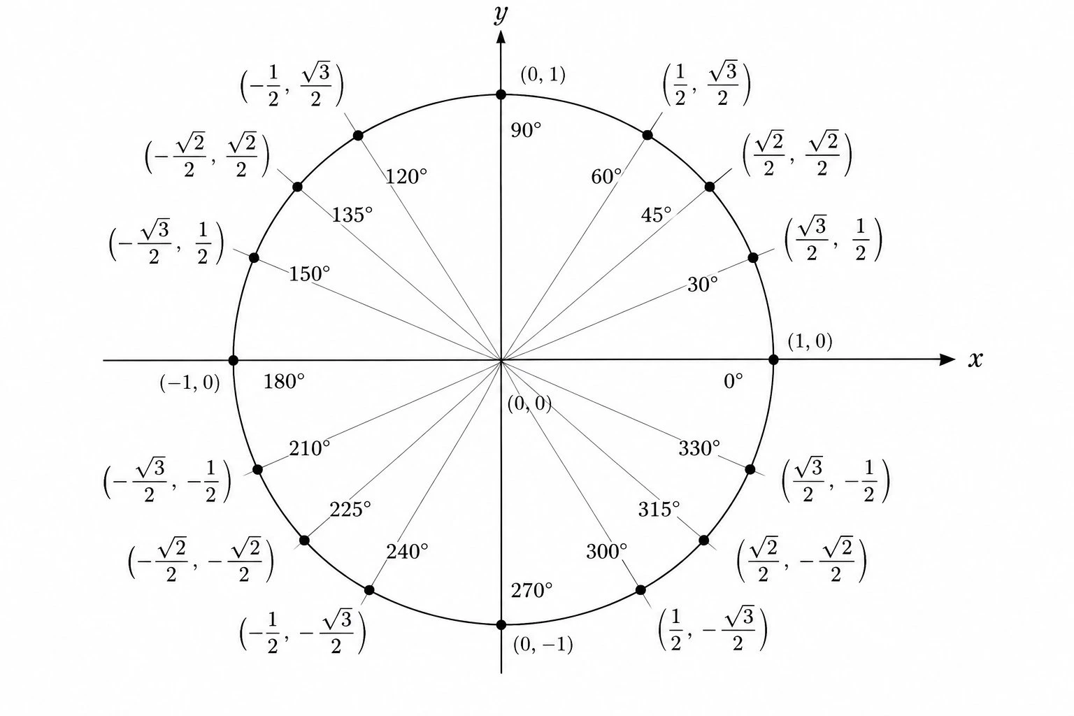 Unit circle labeled with degree measures at the standard angles