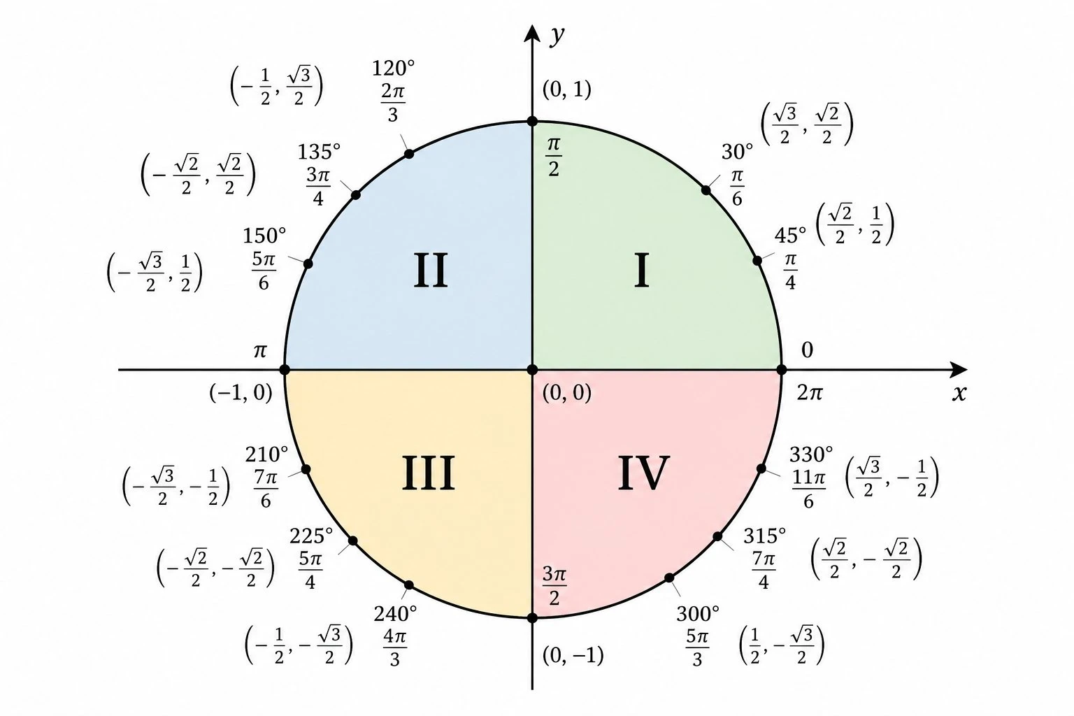 Unit circle with the four quadrants shaded and labeled