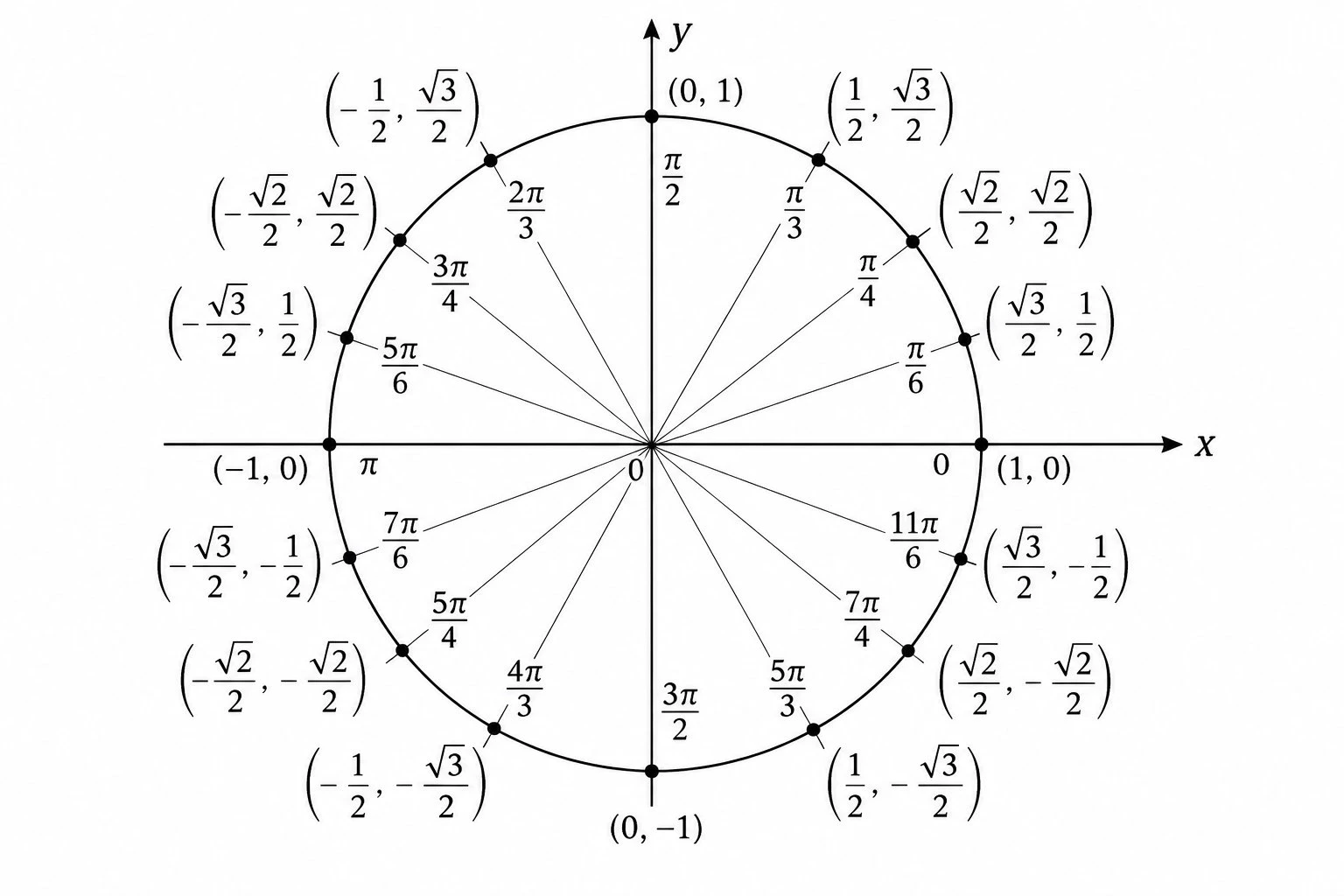 Unit circle labeled with radian measures at the standard angles