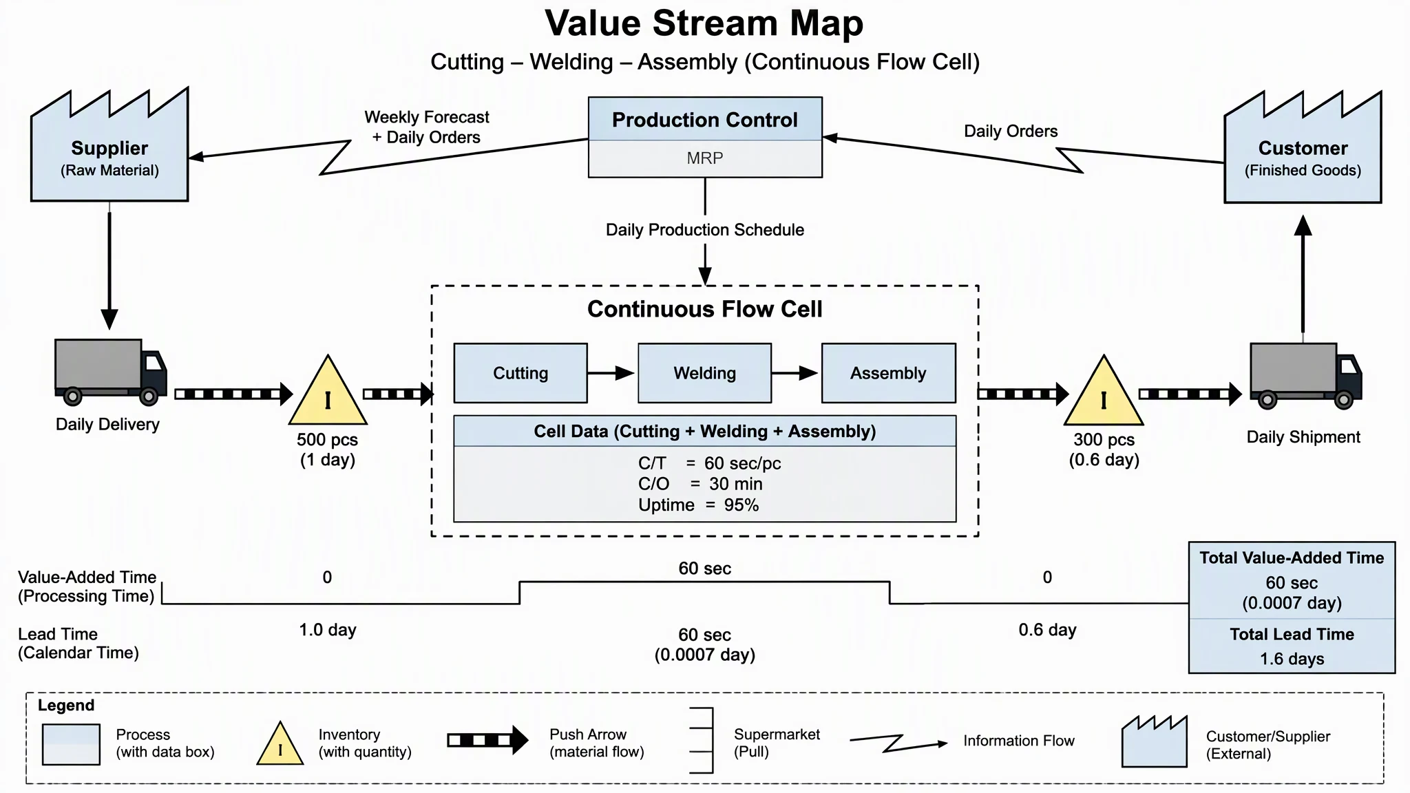 Value stream map with cutting, welding, and assembly grouped in one dashed continuous flow cell with a combined data box and a lead-time timeline