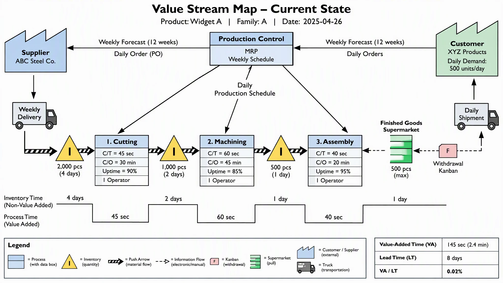 Current-state value stream map with production control, three processes, inventory triangles, a finished goods supermarket, a withdrawal kanban card, and a timeline