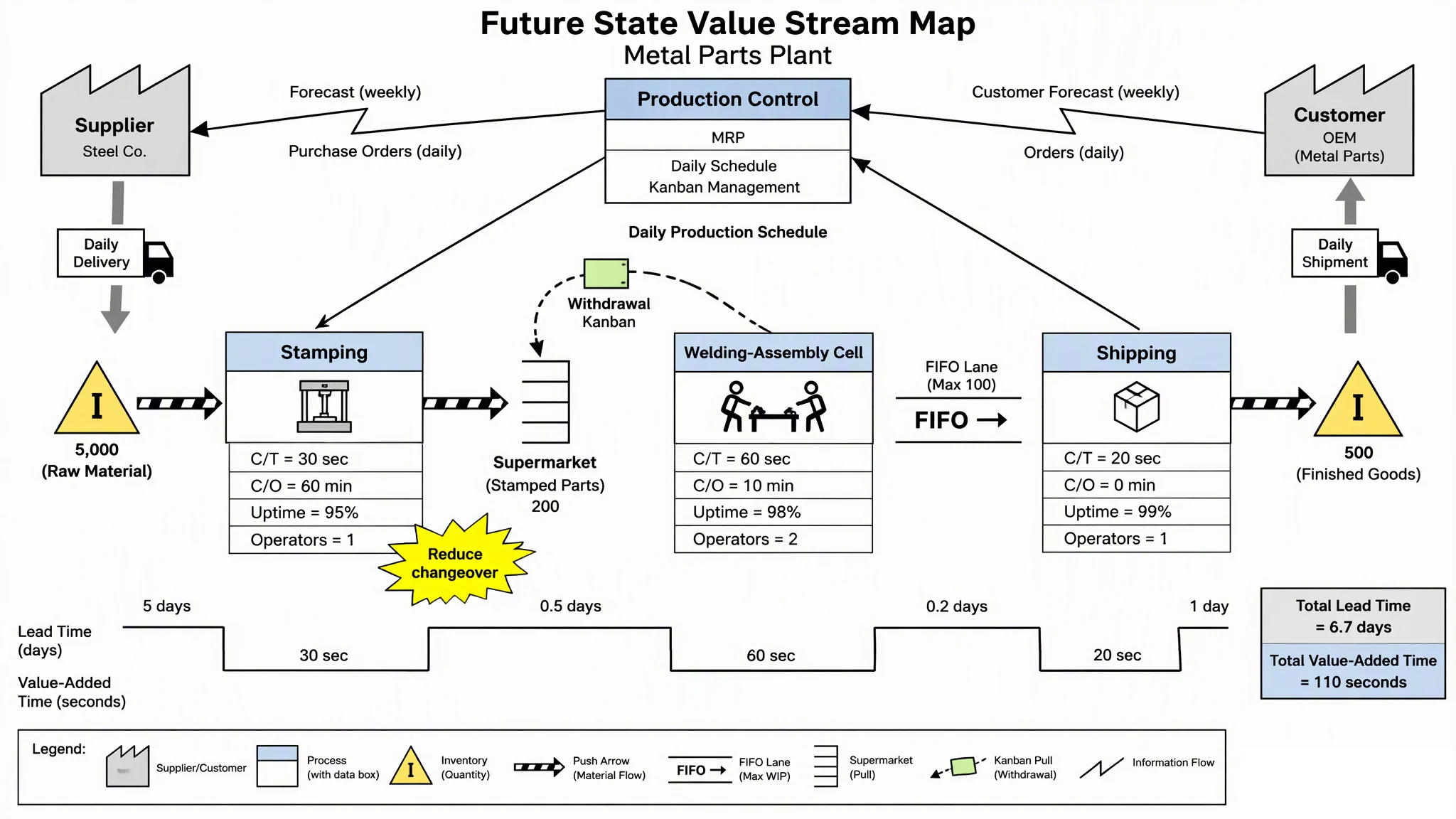 Future-state value stream map with a supermarket, withdrawal kanban pull loop, a welding-assembly cell, a FIFO lane, a kaizen burst, and a timeline