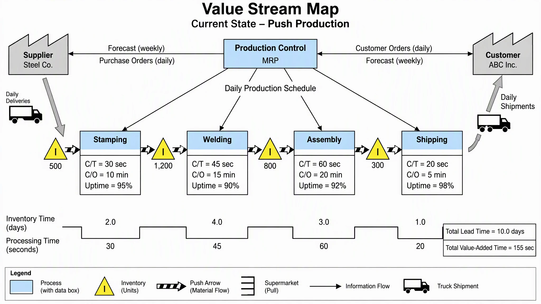Current-state value stream map of a push production line with inventory triangles, data boxes, and a timeline