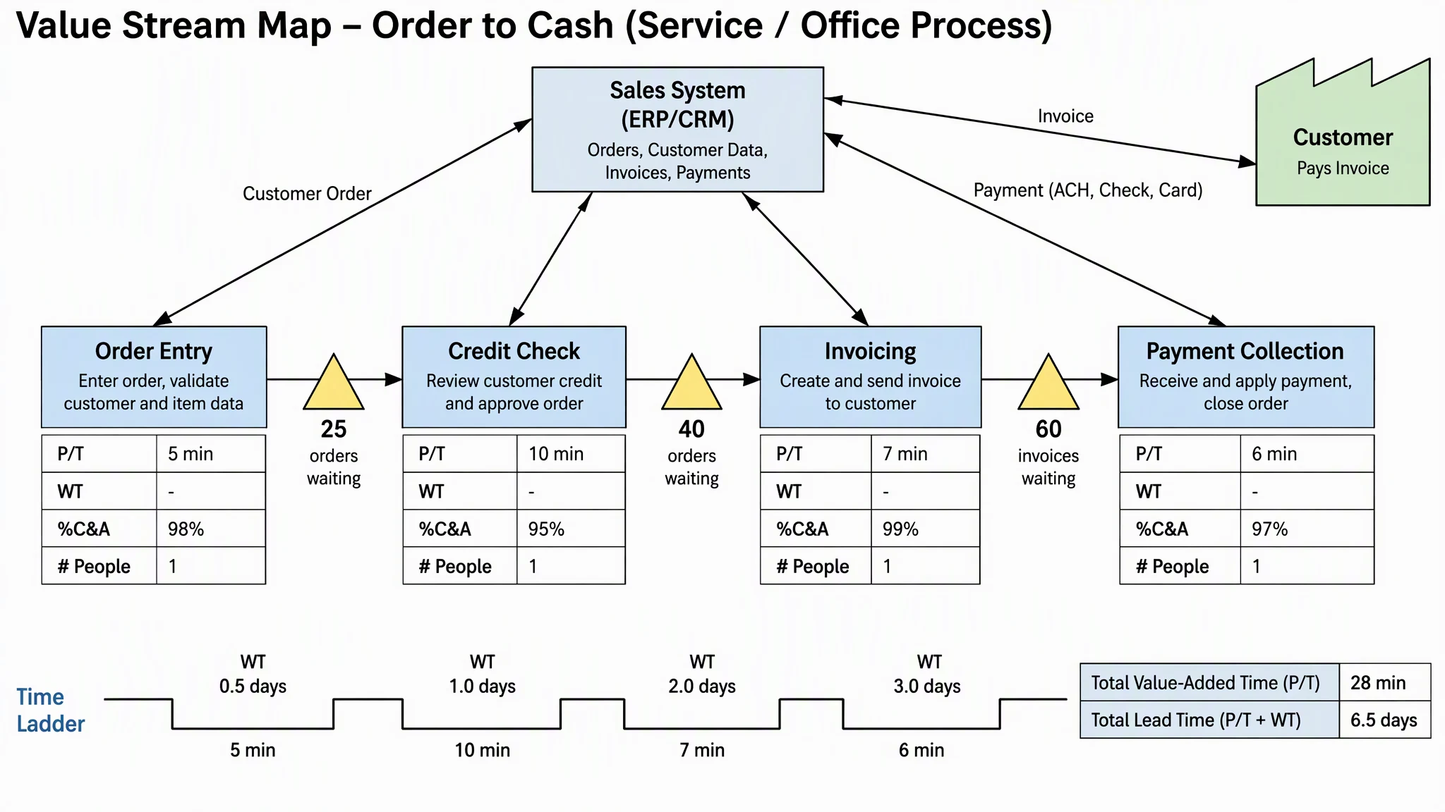 Value stream map of an order-to-cash office process with four steps, data boxes showing process time, wait time, percent complete and accurate, queue counts, and a time ladder
