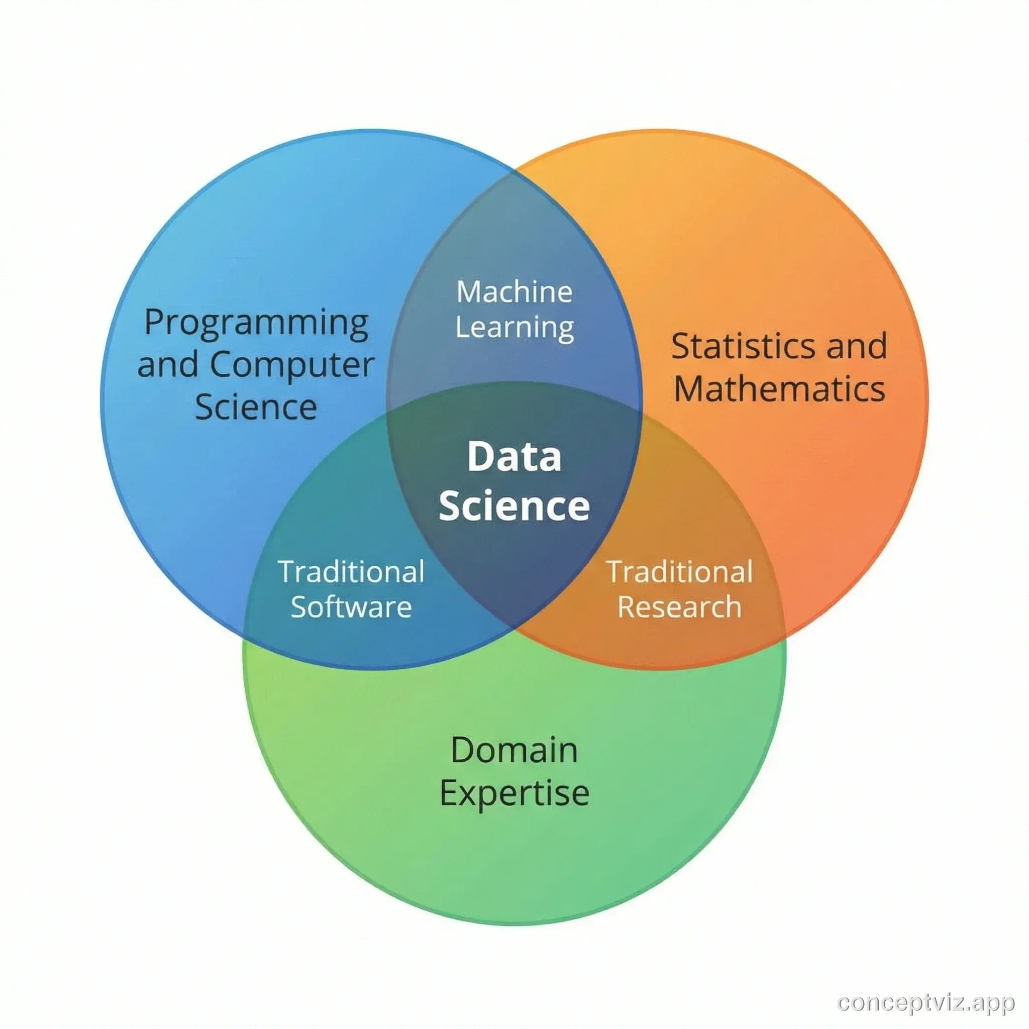 Three-circle Venn diagram showing the intersection of programming, statistics, and domain knowledge in data science.