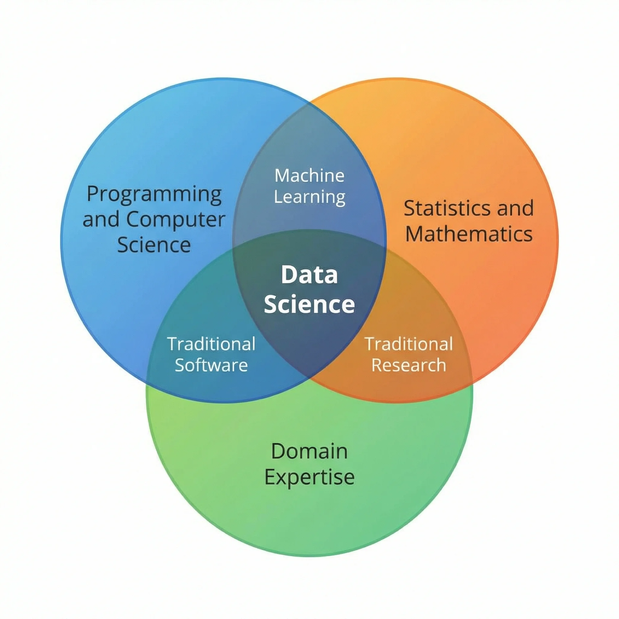 Three-circle Venn diagram showing the intersection of programming, statistics, and domain knowledge in data science.