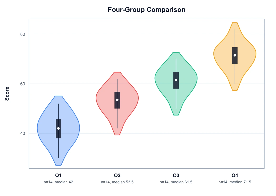 Violin plot comparing four groups on a shared value axis, each a different color