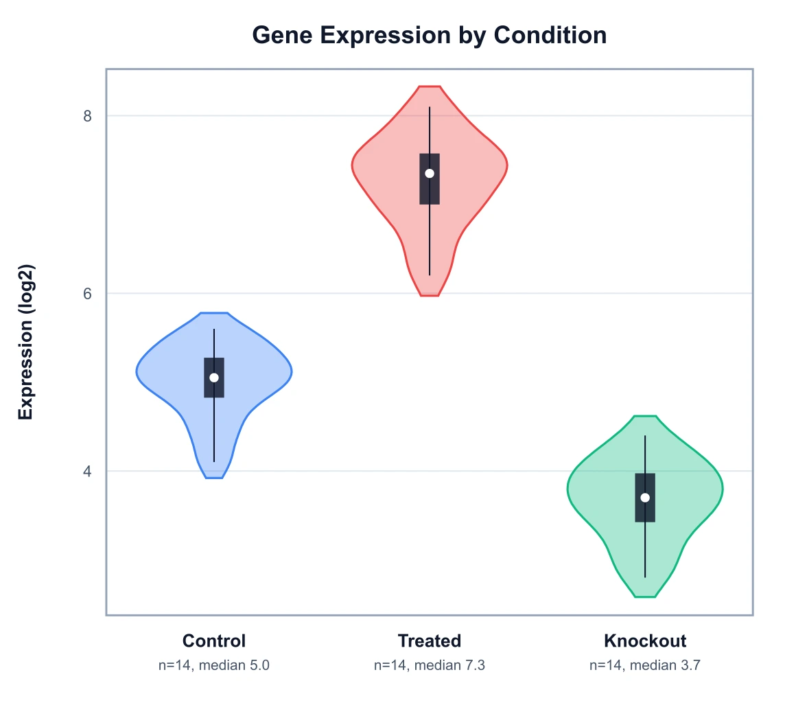 Violin plot comparing gene expression levels across three experimental conditions