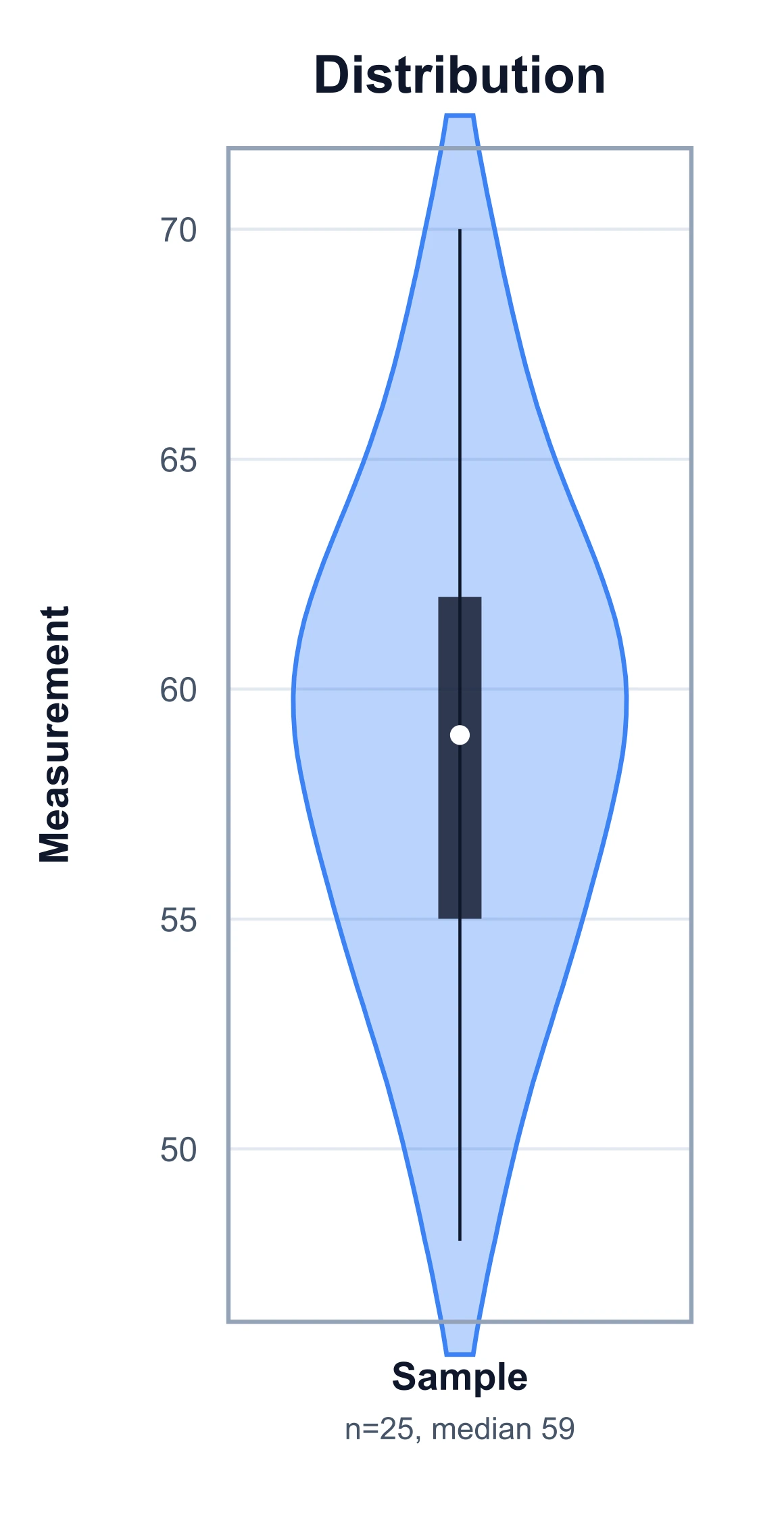 Violin plot of one distribution showing its kernel-density shape, quartile box, and median