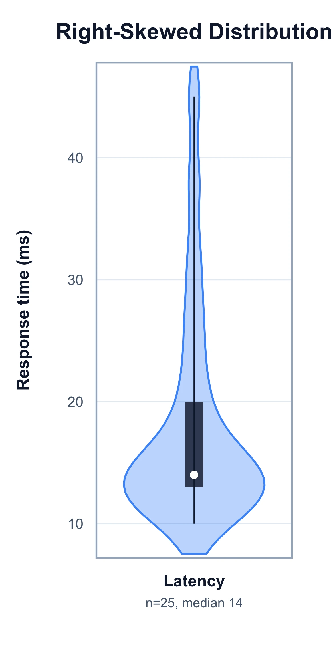Violin plot of a right-skewed distribution with a long tail toward higher values