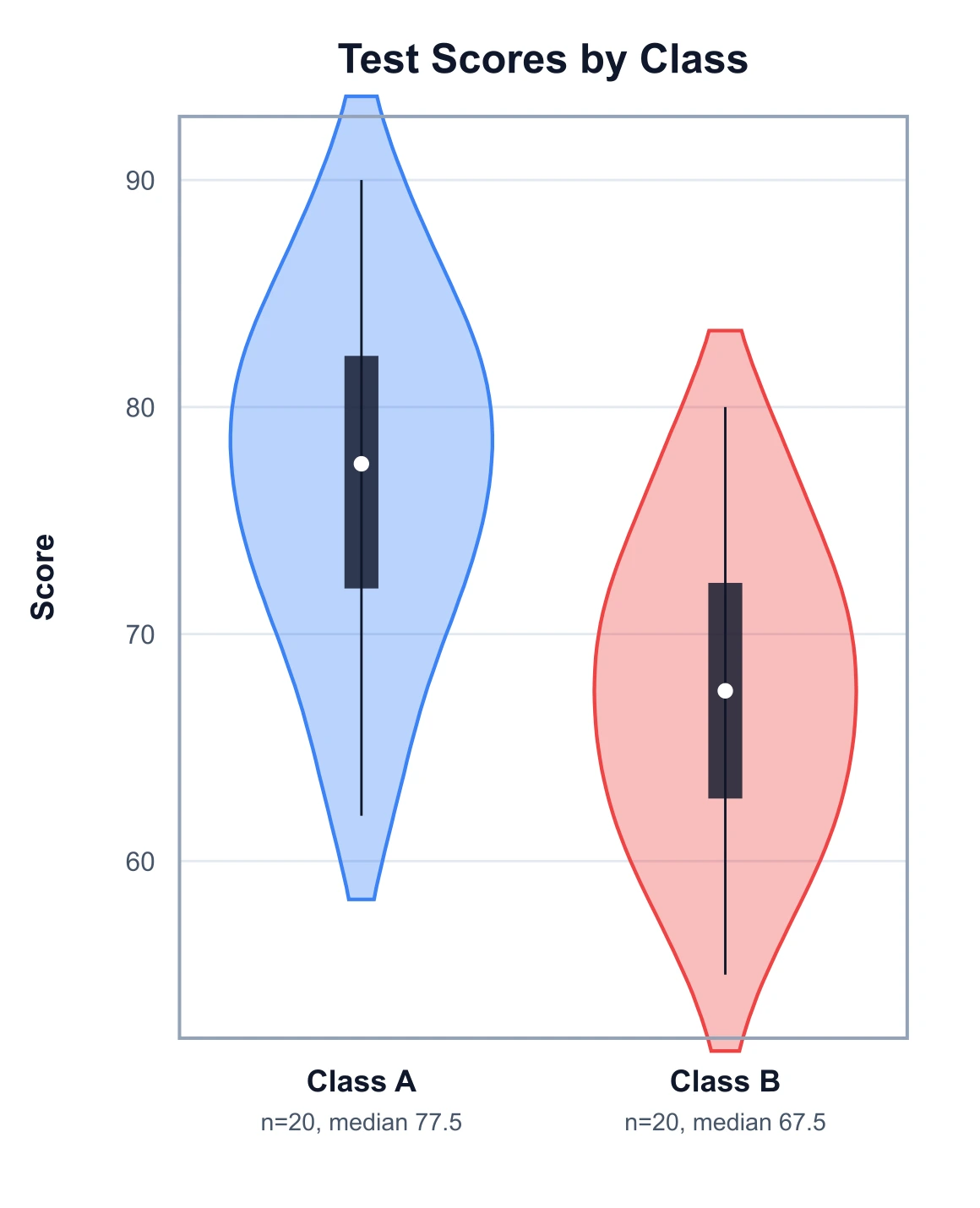 Violin plot comparing the distribution of test scores across two classes