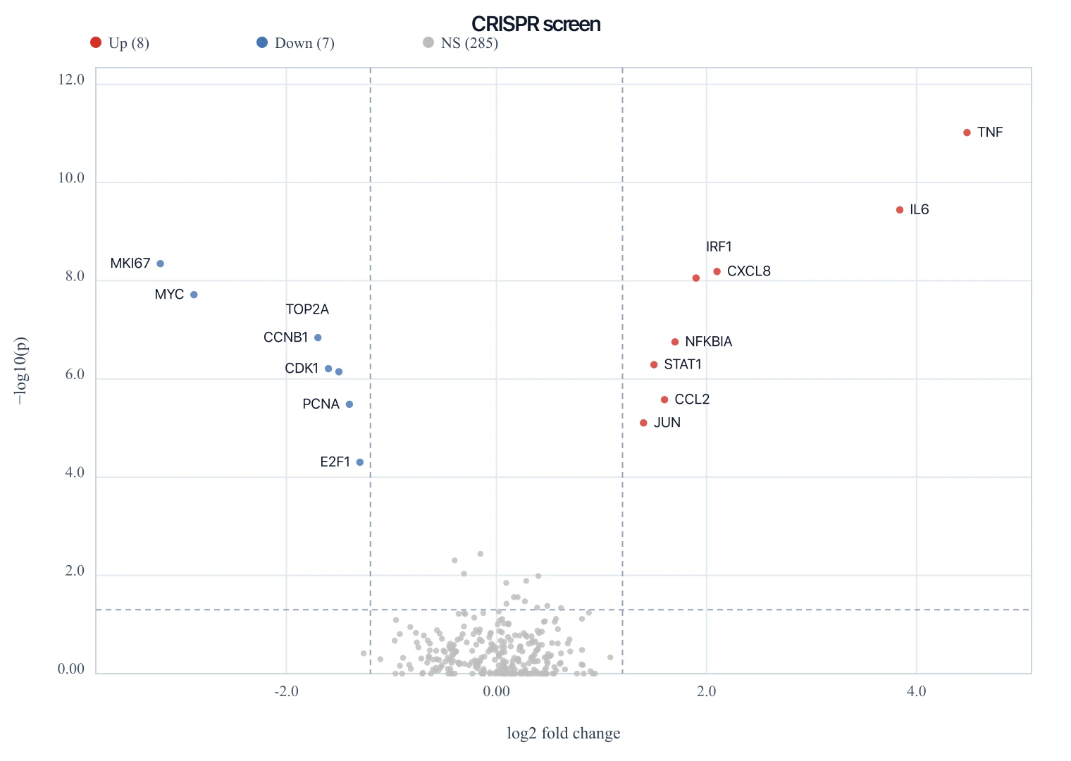 Volcano plot of a CRISPR screen showing a wide log2 fold-change range with essential genes down and resistance hits up