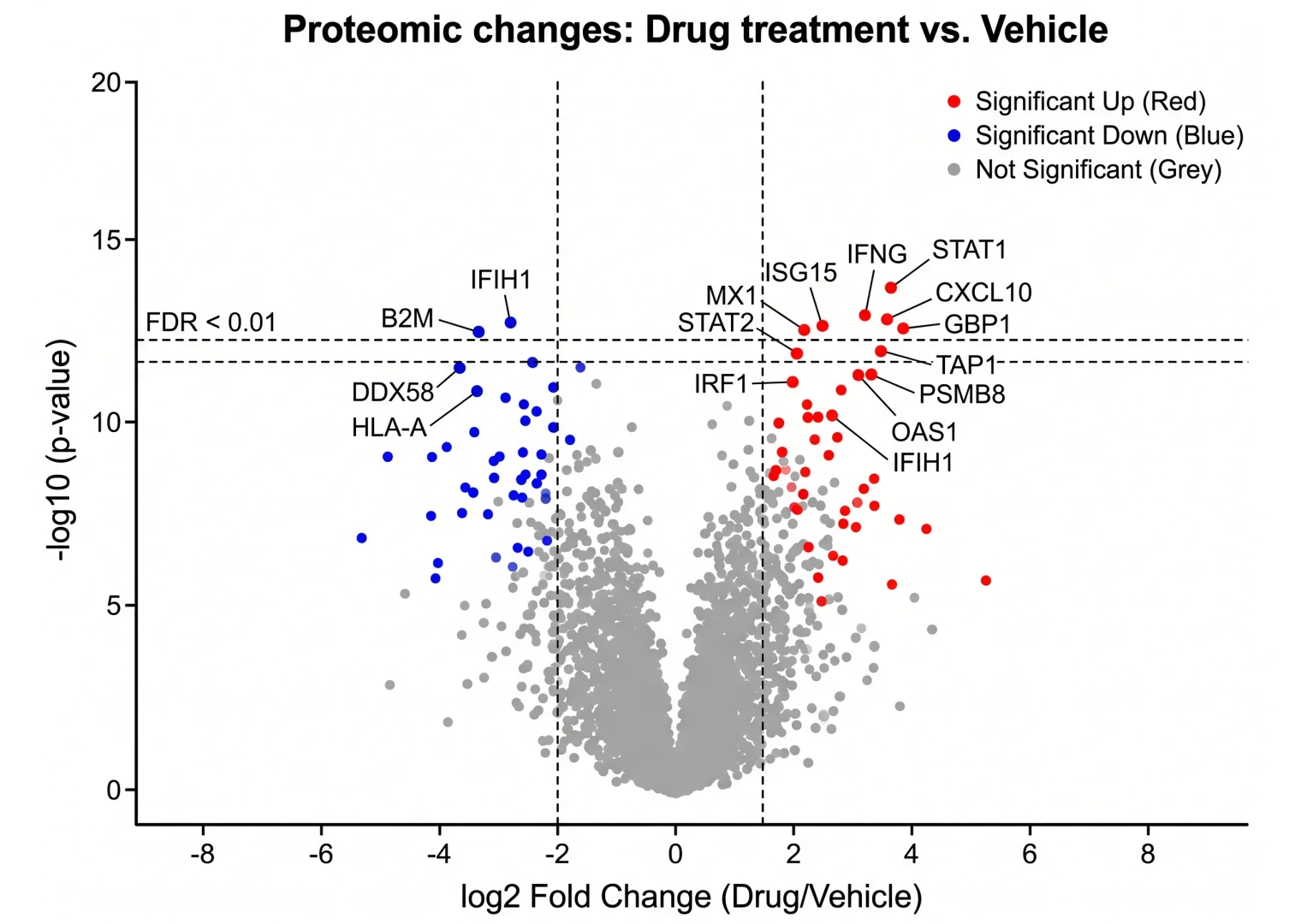 AI-generated proteomics volcano plot illustration with labeled protein hits, dashed significance thresholds, and red/blue up/down coloring